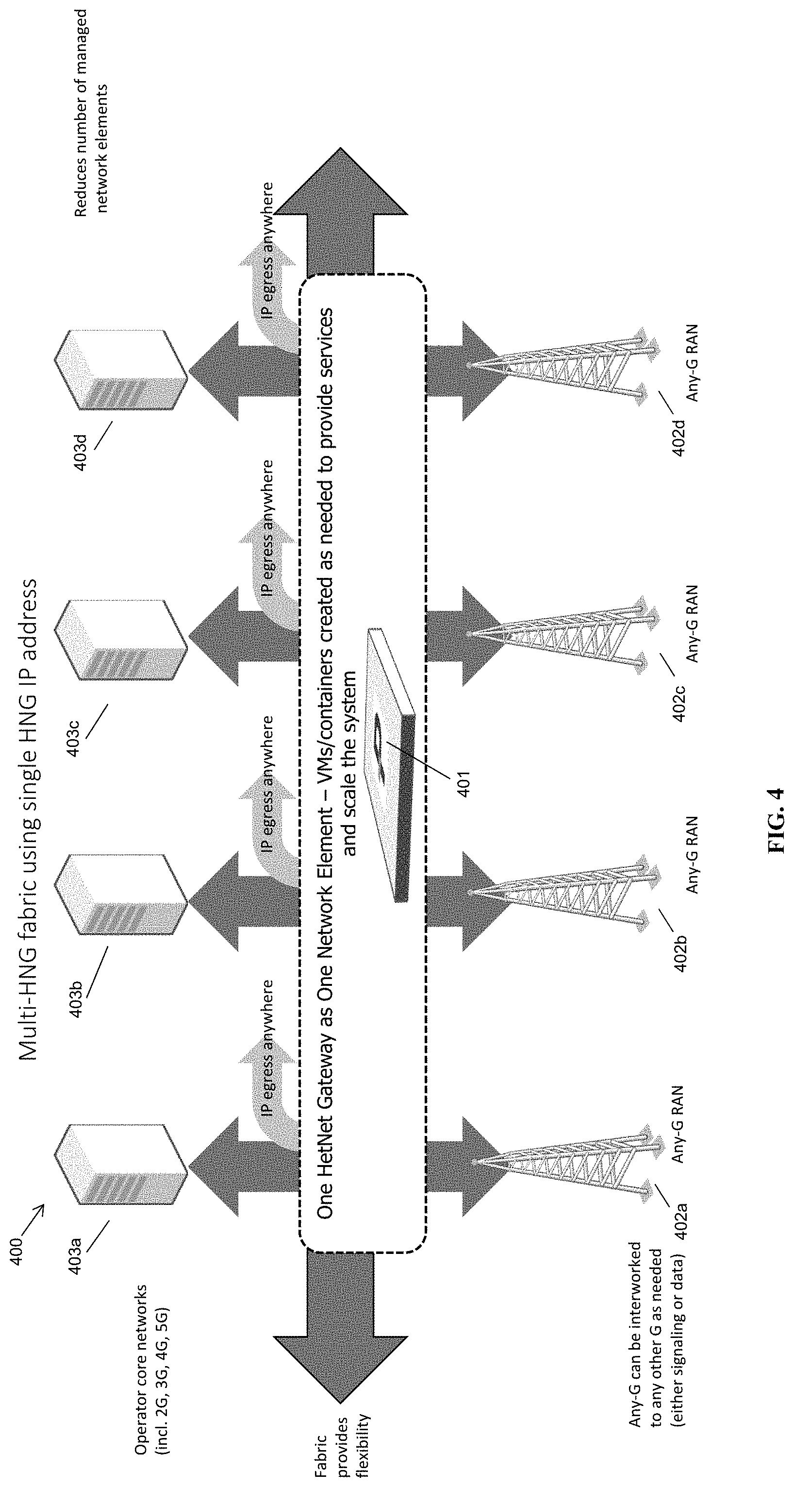 Patent US11777762 Figure 4 – Distributed cloud HNG fabric