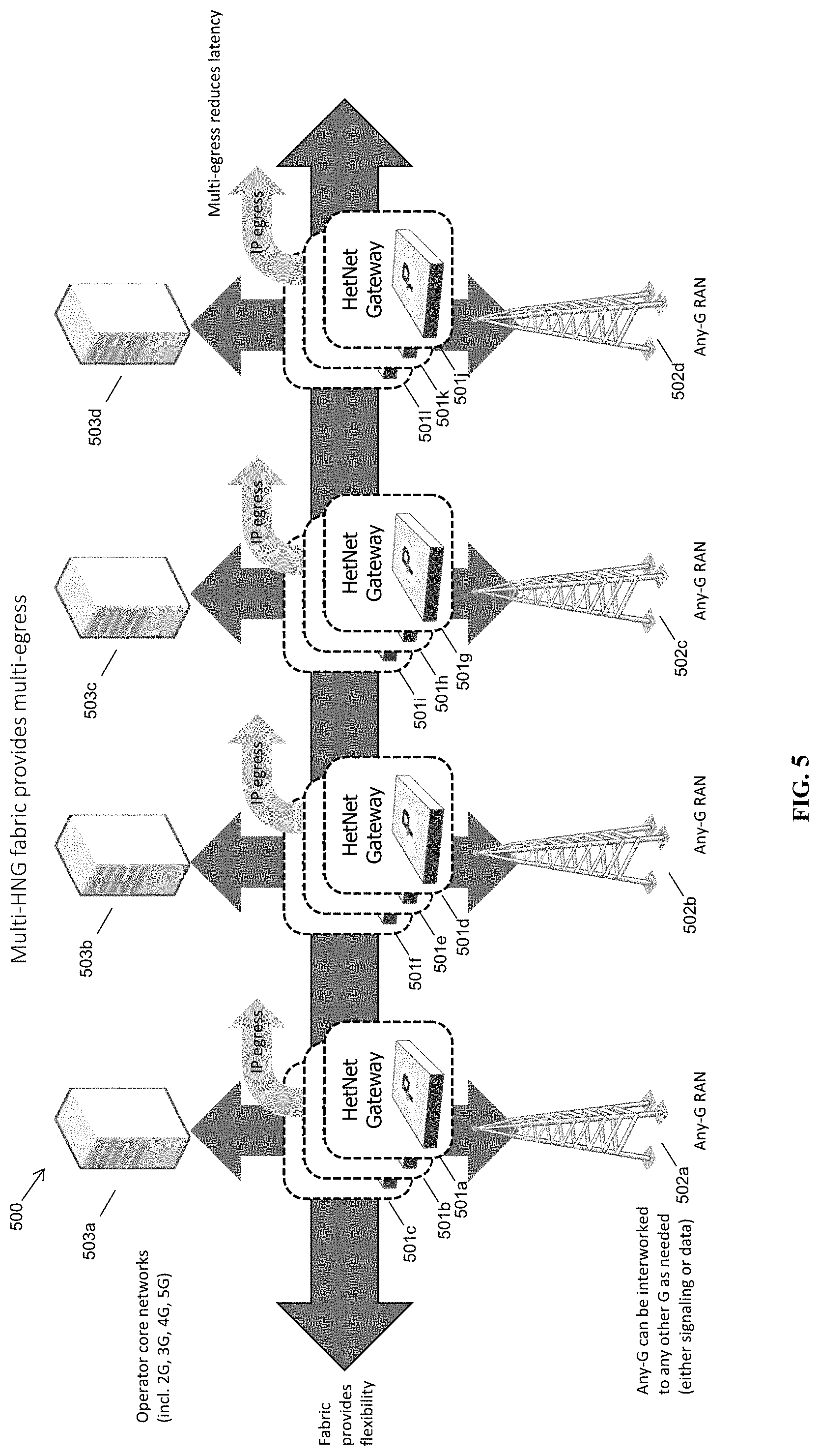 Patent US11777762 Figure 5 – Distributed cloud HNG fabric