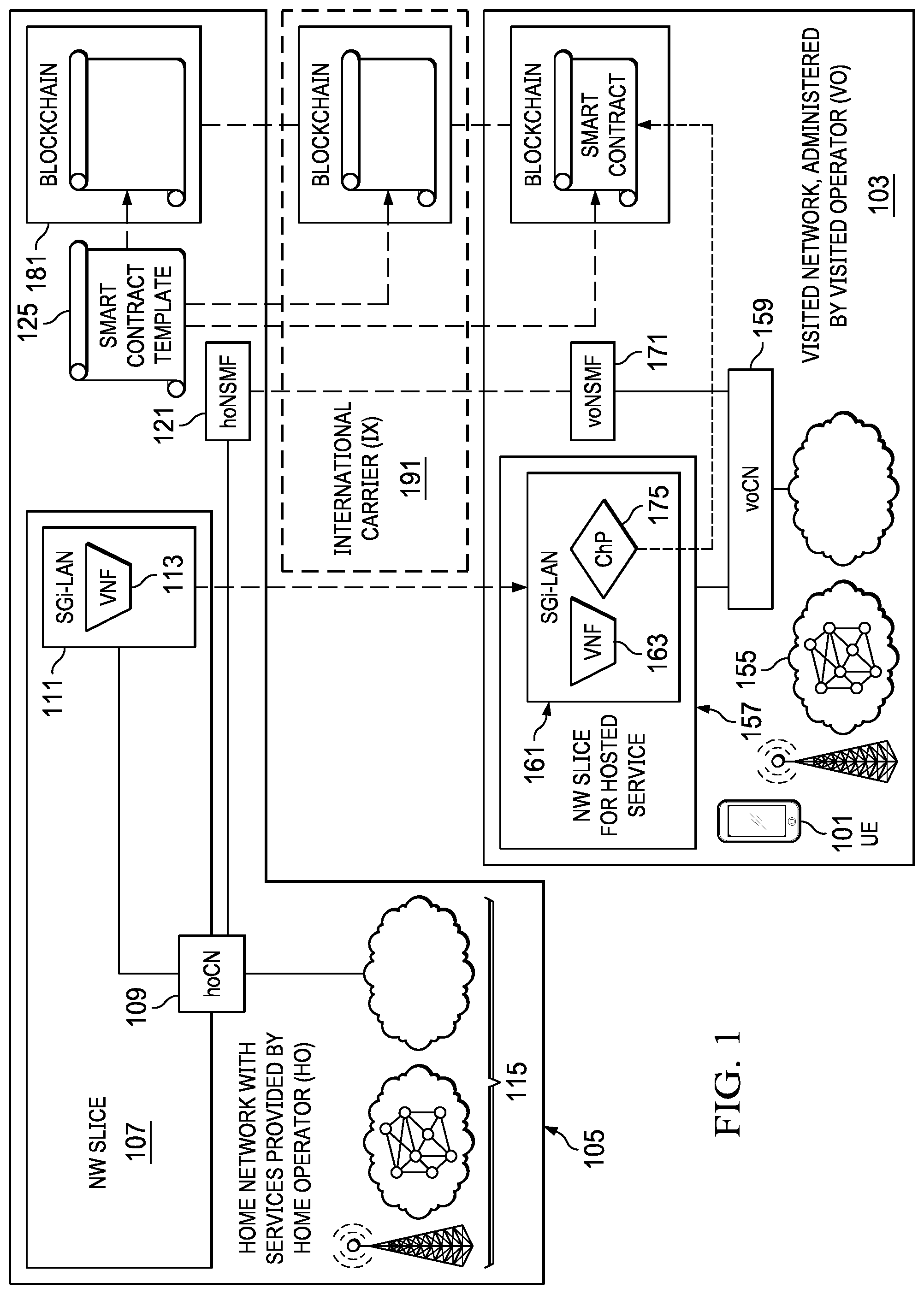 Patent US11777783 Figure 1 – Network slicing with smart contracts