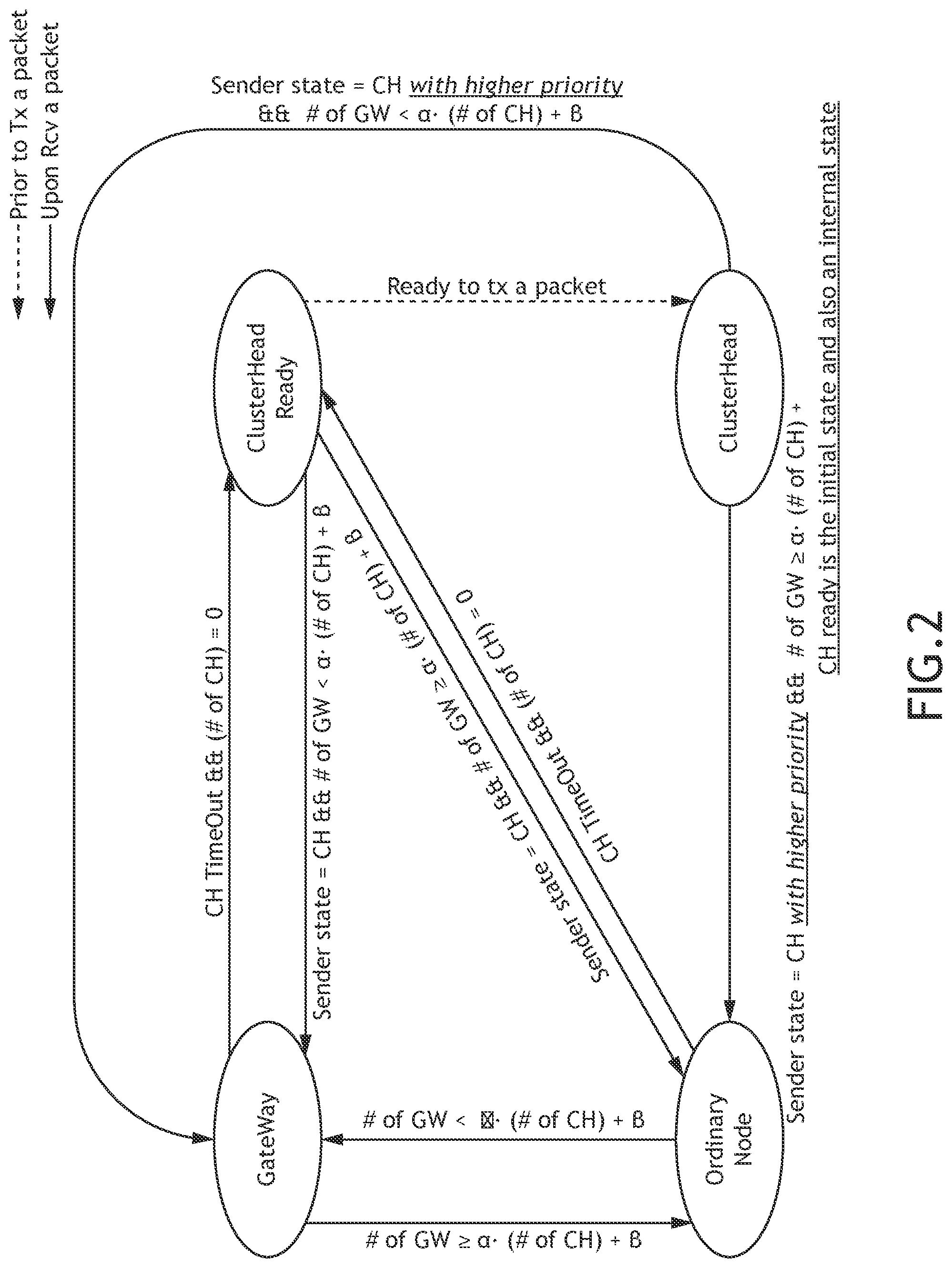 Patent US11777789 Figure 2 – Stable passive clustering