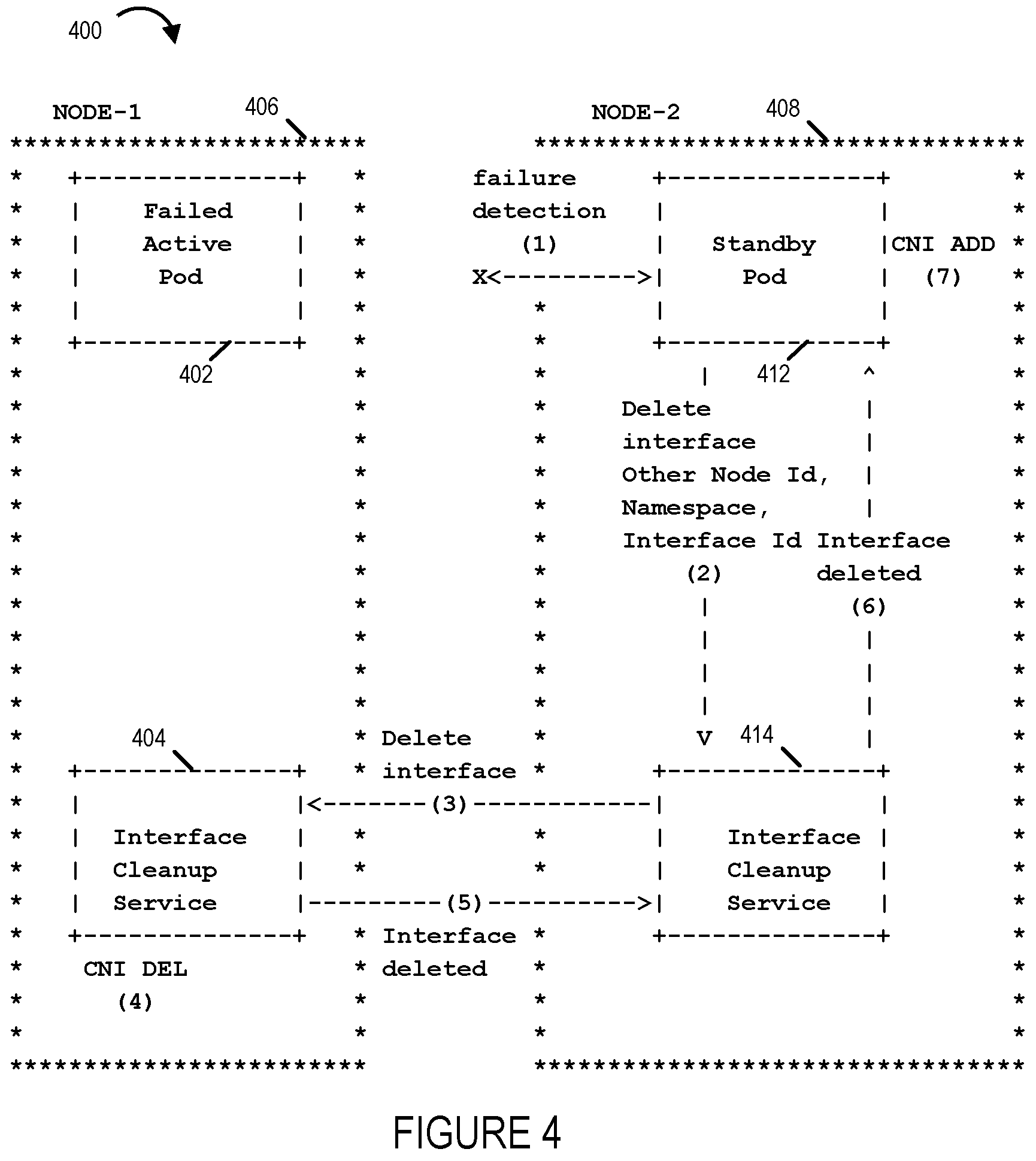 Patent US11777790 Figure 4 – Communications methods and apparatus for migrating a network interface and/or IP address from one Pod to another Pod in a Kubernetes system