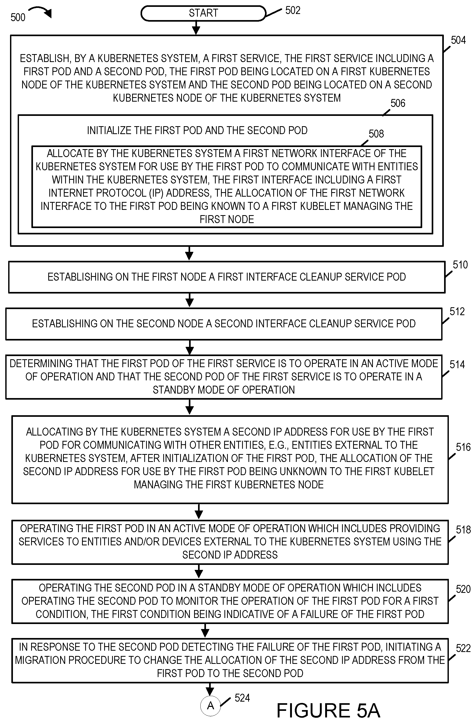 Patent US11777790 Figure 5 – Communications methods and apparatus for migrating a network interface and/or IP address from one Pod to another Pod in a Kubernetes system