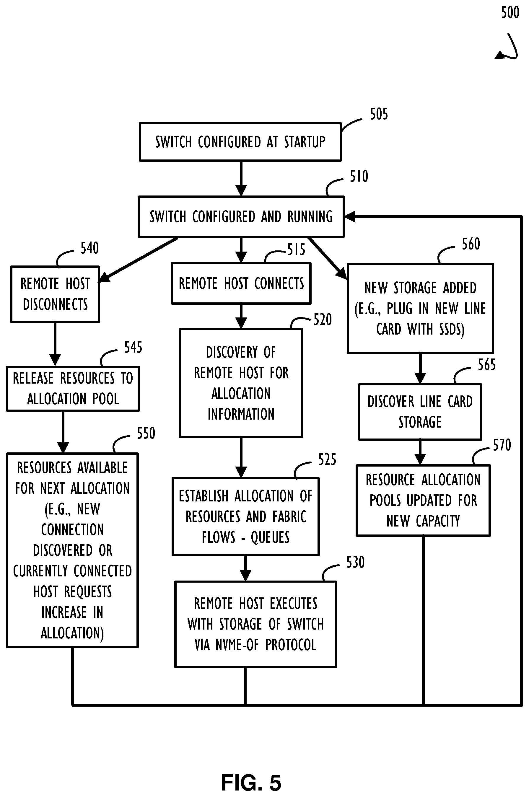 Patent US11777804 Figure 6 – Automatic system provisioning for NVME-over-fabric storage