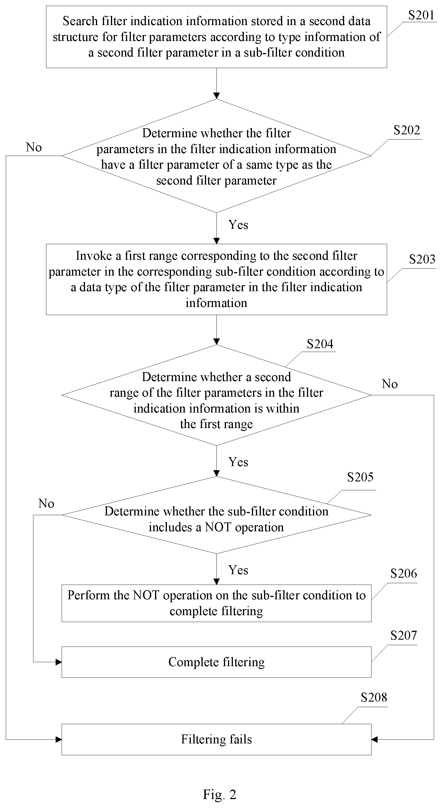 Patent US11777828 Figure 2 – Self-definable counter-based filtering method and device, and computer readable storage medium