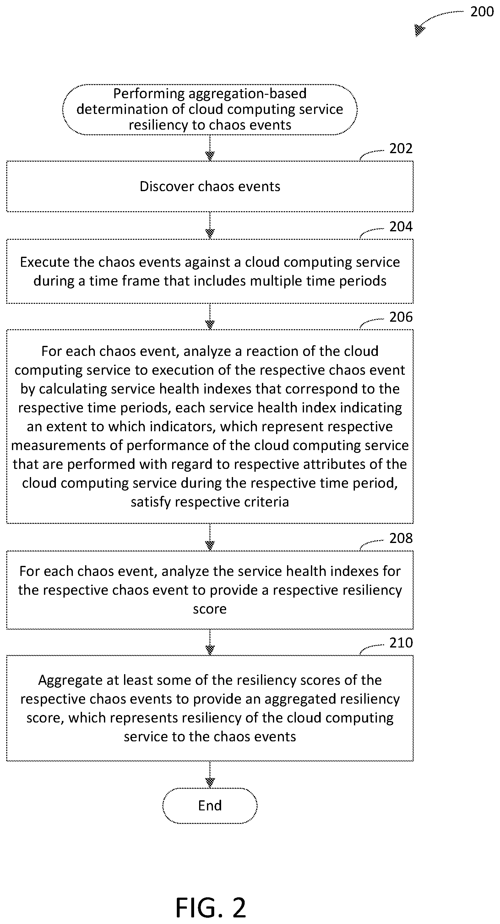 Patent US11777831 Figure 2 – Aggregation-based determination of cloud computing service resiliency to chaos events