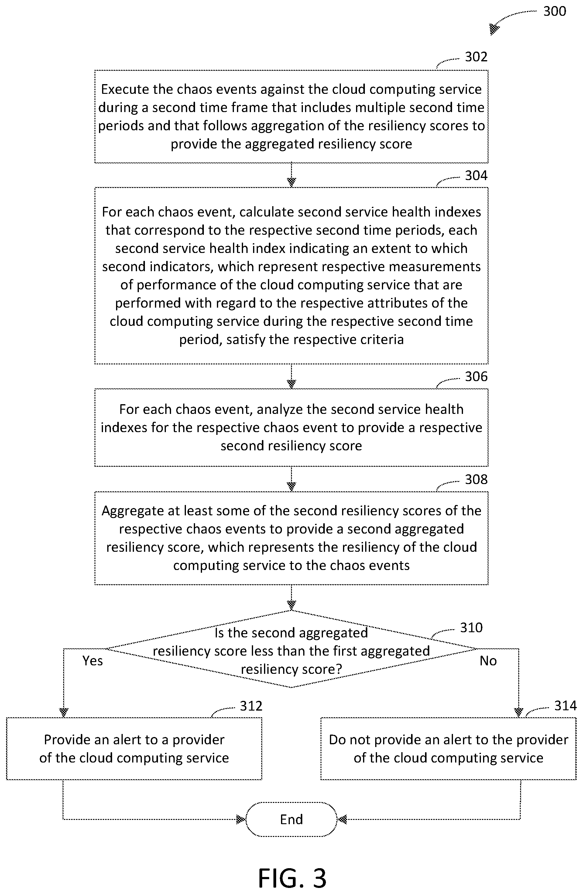 Patent US11777831 Figure 3 – Aggregation-based determination of cloud computing service resiliency to chaos events