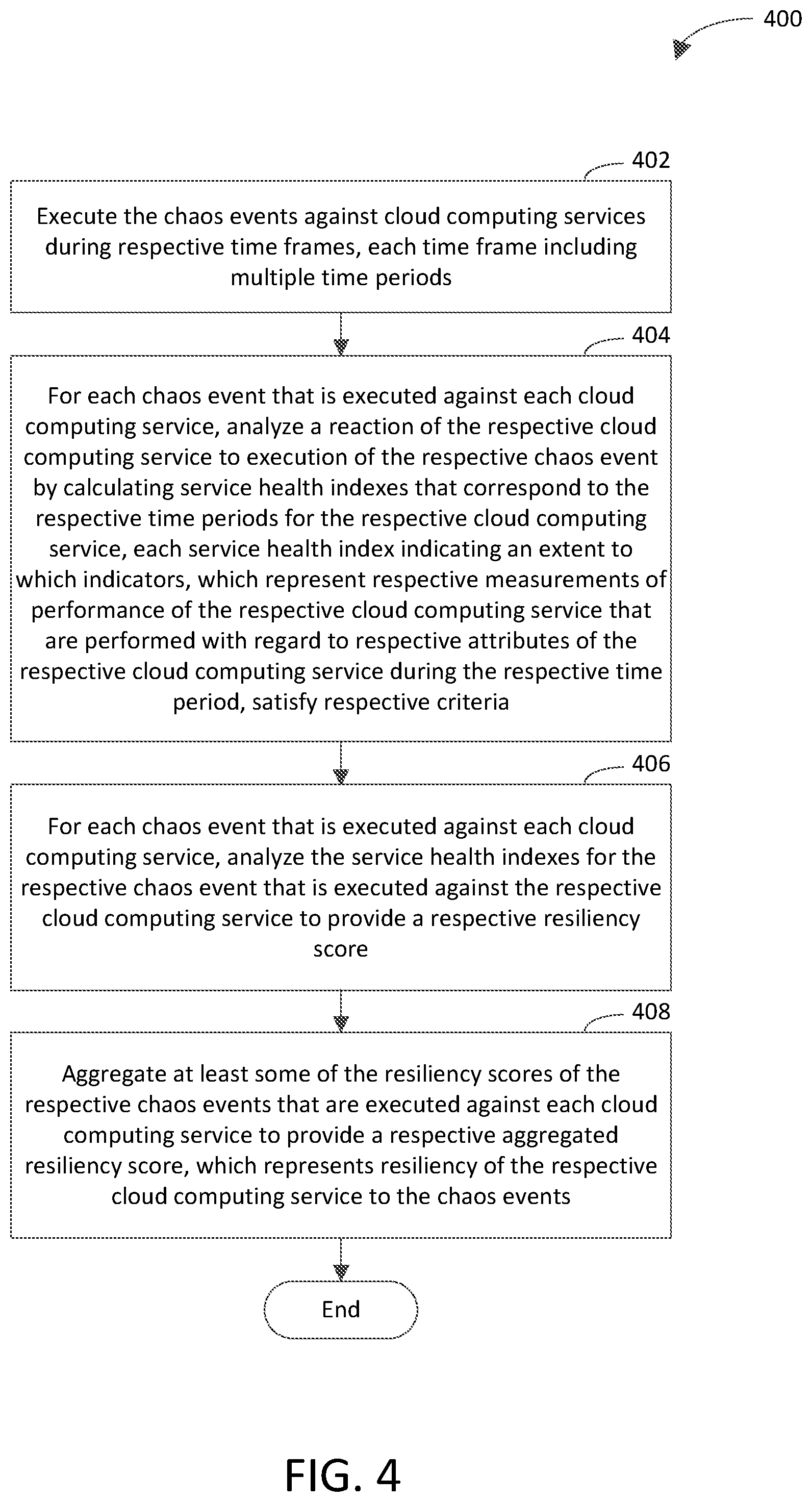 Patent US11777831 Figure 4 – Aggregation-based determination of cloud computing service resiliency to chaos events