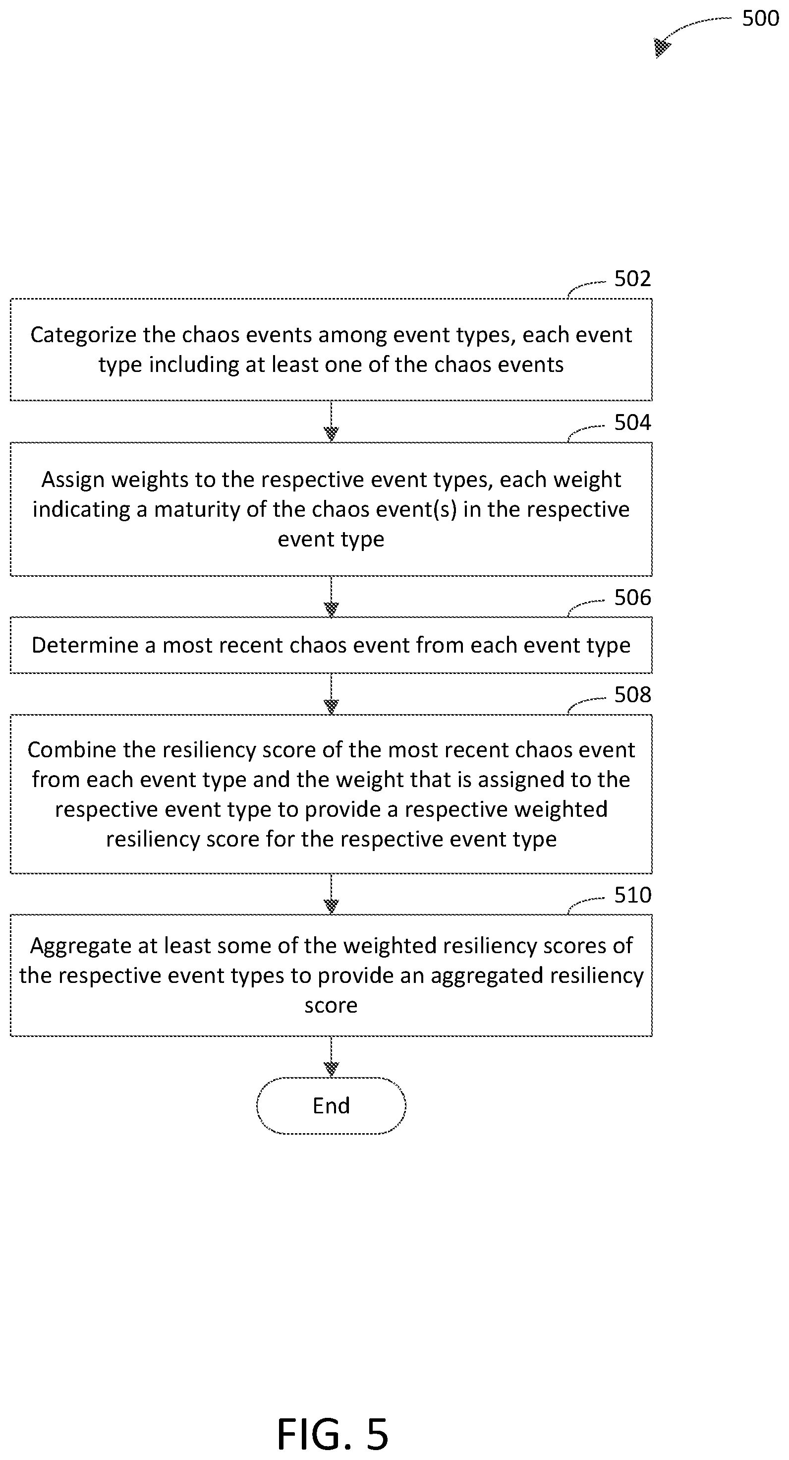 Patent US11777831 Figure 5 – Aggregation-based determination of cloud computing service resiliency to chaos events