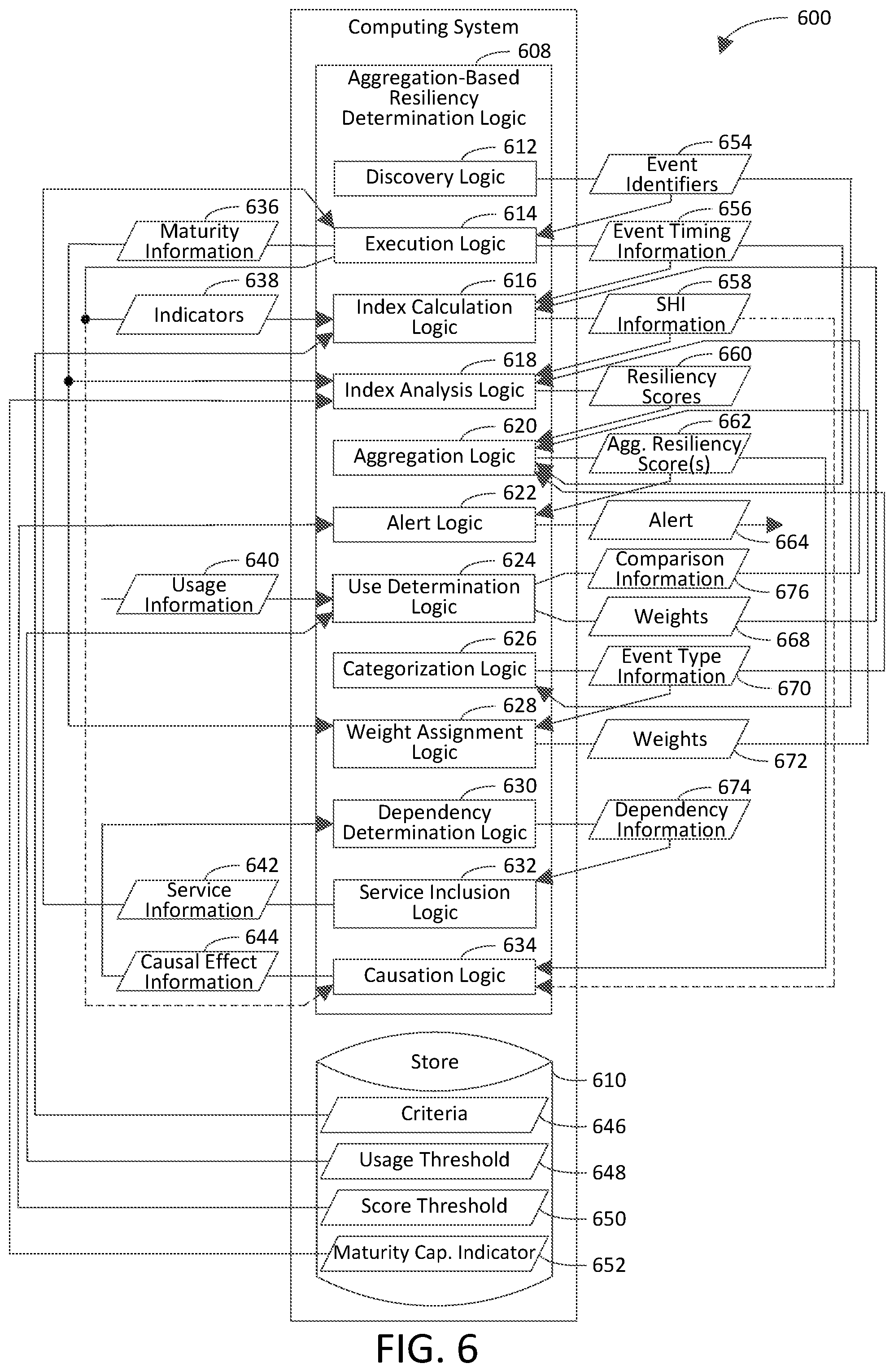 Patent US11777831 Figure 6 – Aggregation-based determination of cloud computing service resiliency to chaos events
