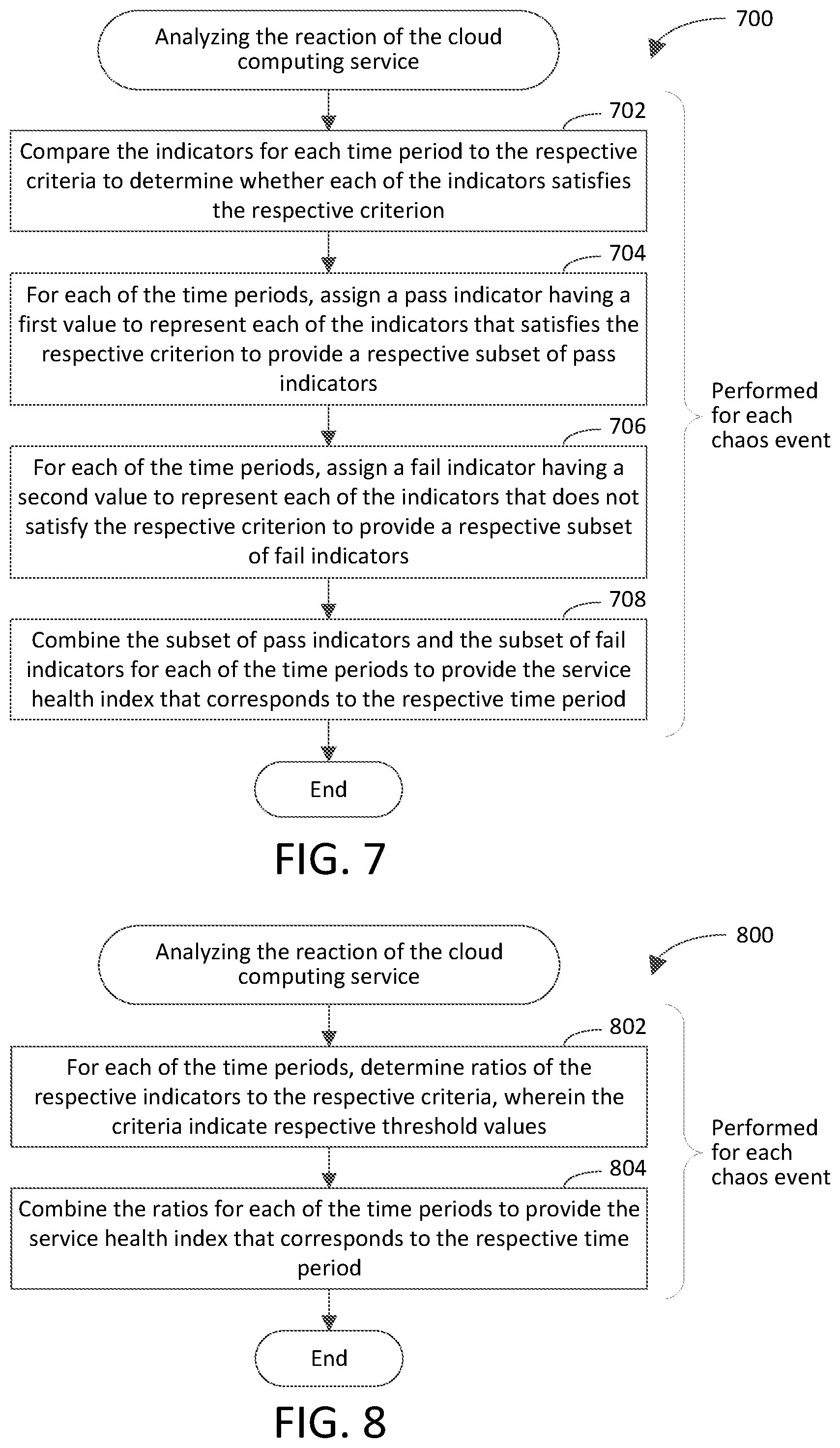 Patent US11777831 Figure 7 – Aggregation-based determination of cloud computing service resiliency to chaos events