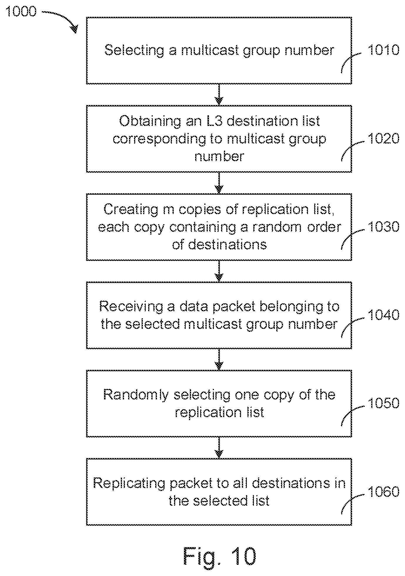 Patent US11777838 Figure 10 – Systems and methods for reducing bias in multicast replication sequence