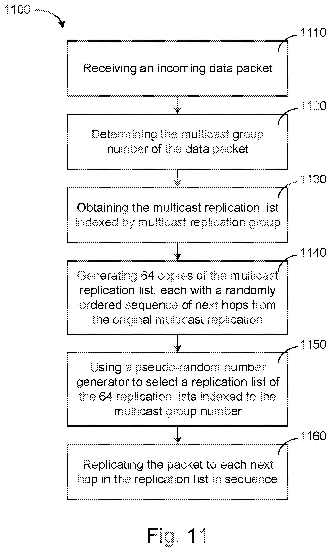 Patent US11777838 Figure 11 – Systems and methods for reducing bias in multicast replication sequence