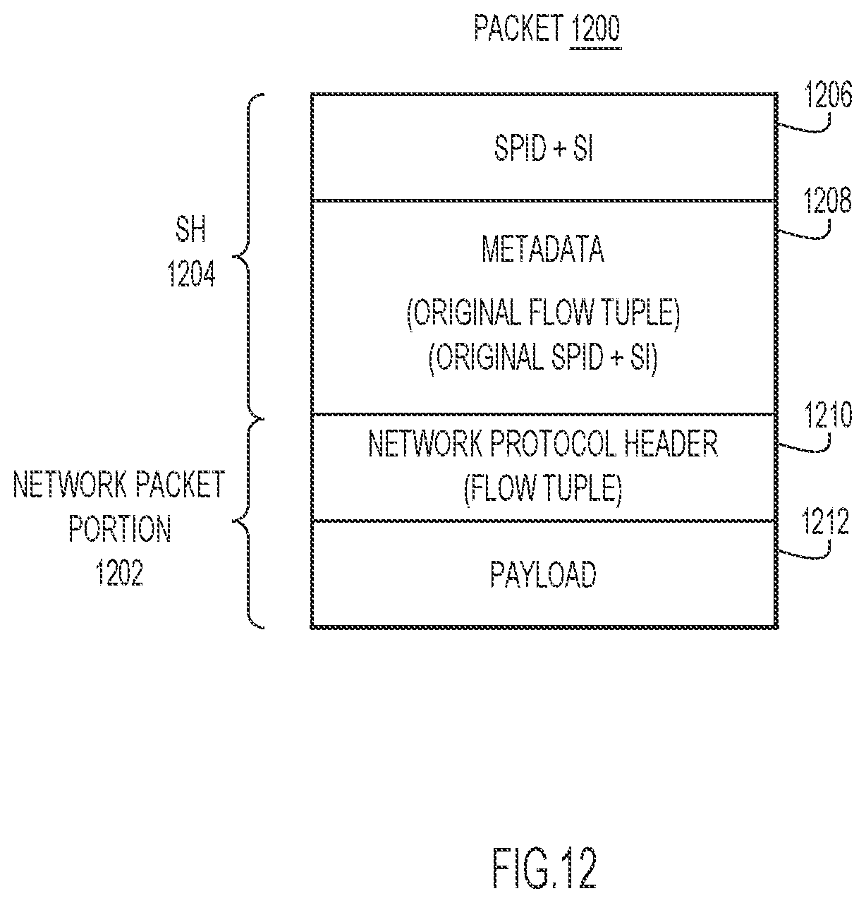 Patent US11777845 Figure 12 – Service-function chaining using extended service-function chain proxy for service-function offload
