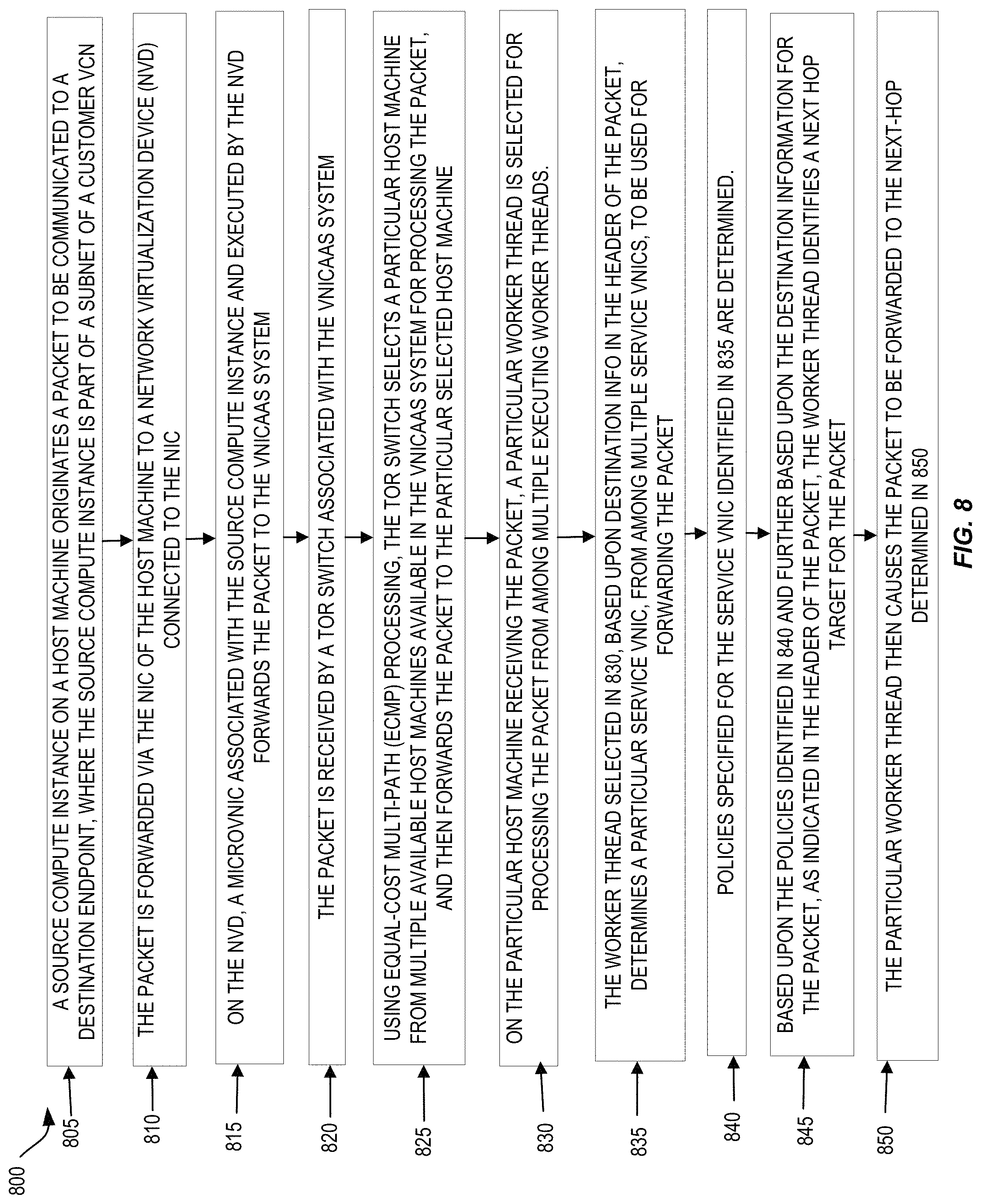 Patent US11777848 Figure 8 – Scalable routing and forwarding of packets in cloud infrastructure