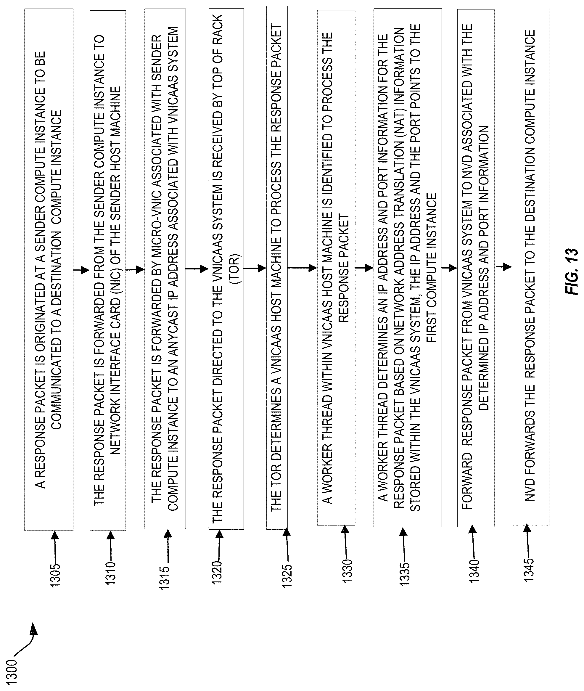 Patent US11777848 Figure 13 – Scalable routing and forwarding of packets in cloud infrastructure