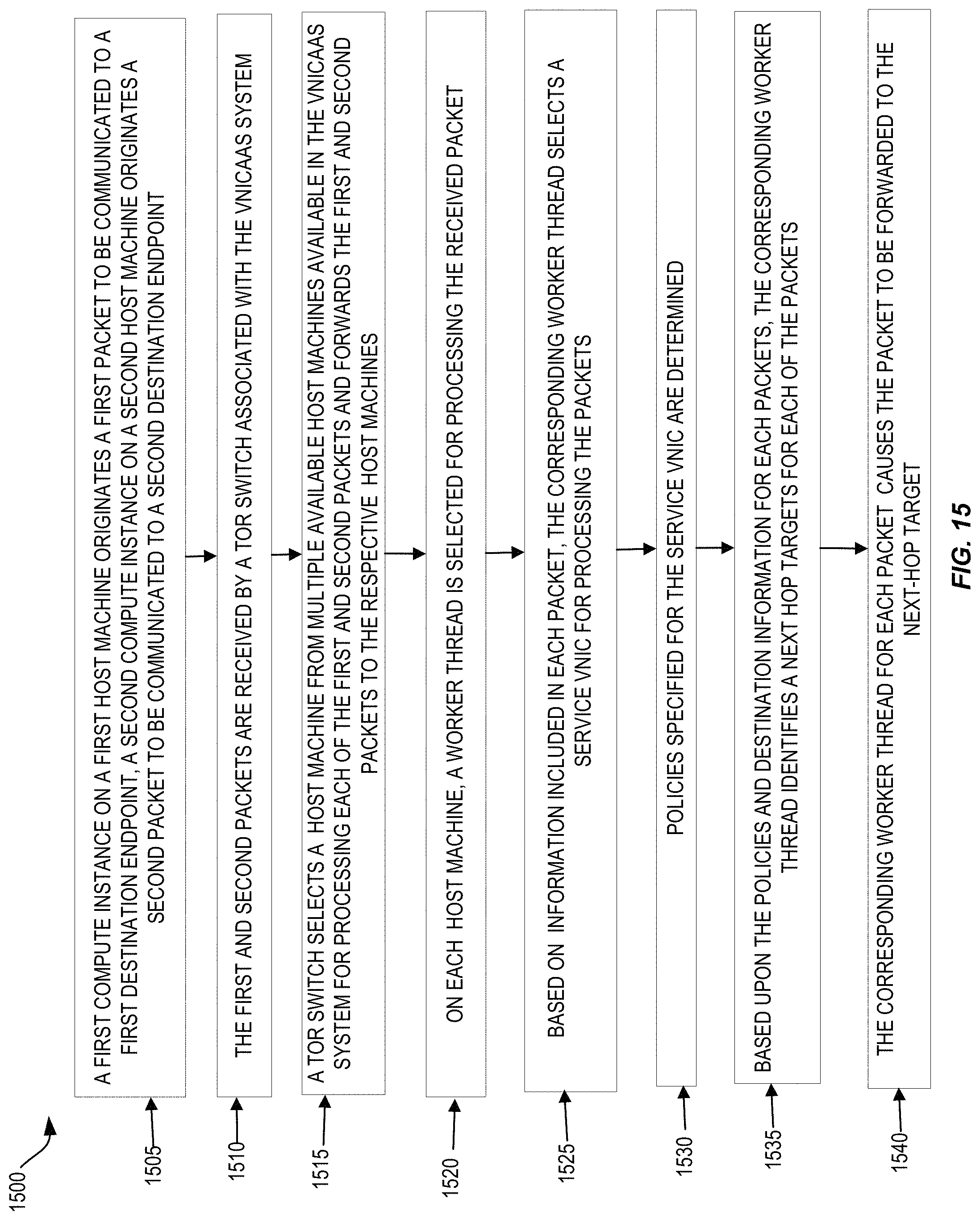 Patent US11777848 Figure 15 – Scalable routing and forwarding of packets in cloud infrastructure