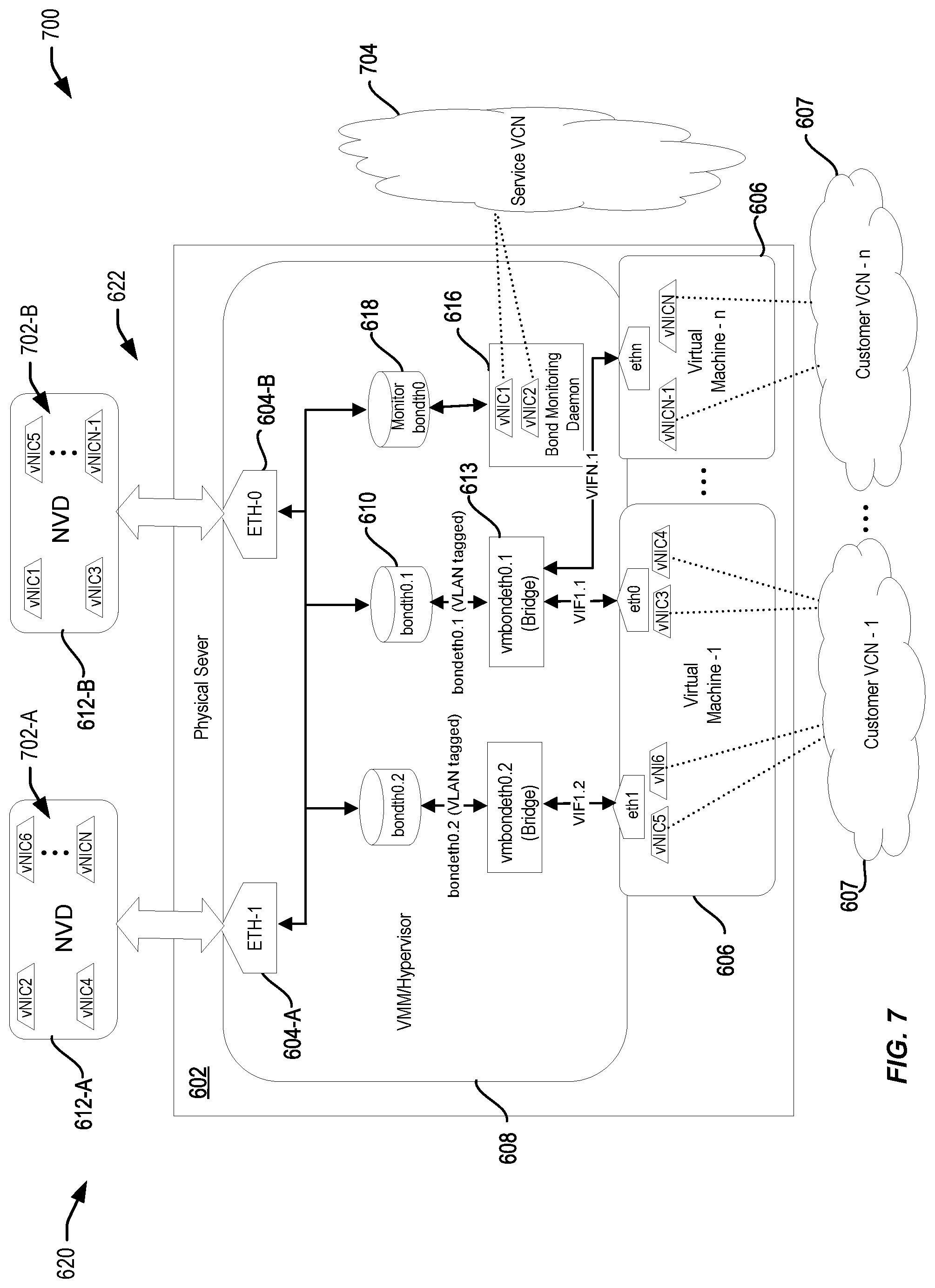 Patent US11777849 Figure 7 – Multi-customer (multi-tenants) support with hypervisor based bond implementation