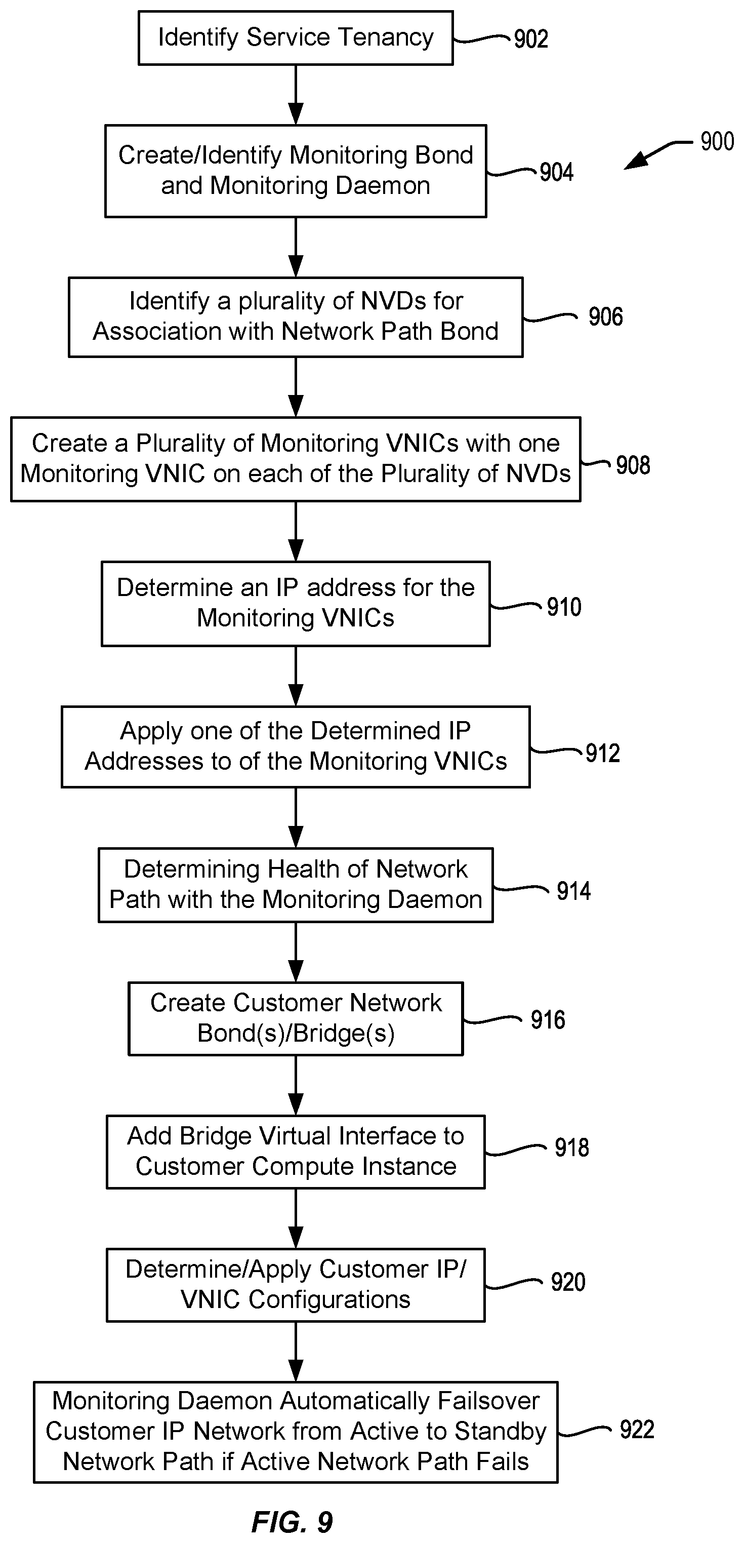 Patent US11777849 Figure 9 – Multi-customer (multi-tenants) support with hypervisor based bond implementation