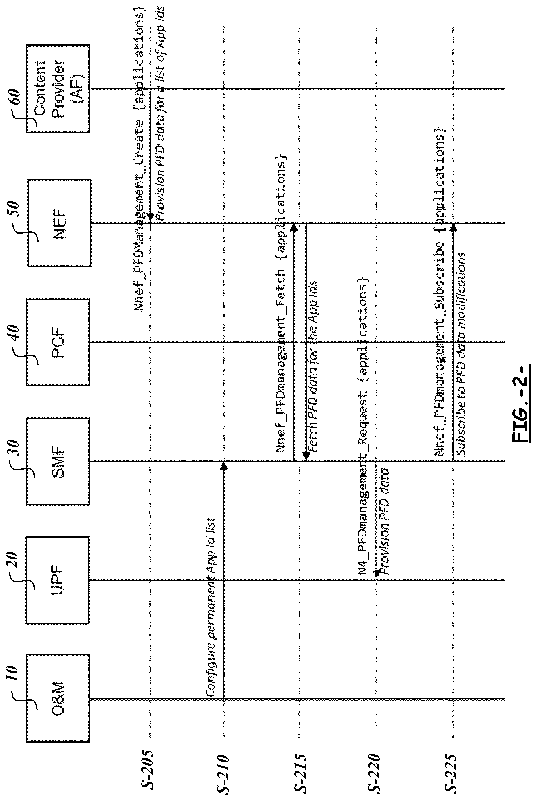 Patent US11777861 Figure 2 – Procedures for packet flow description management