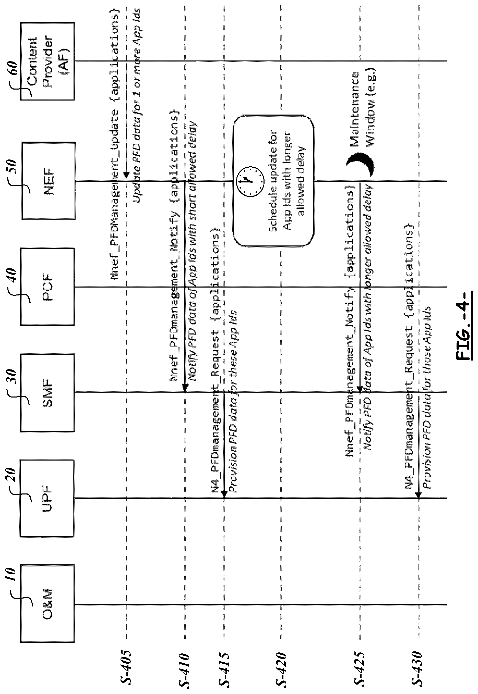 Patent US11777861 Figure 4 – Procedures for packet flow description management