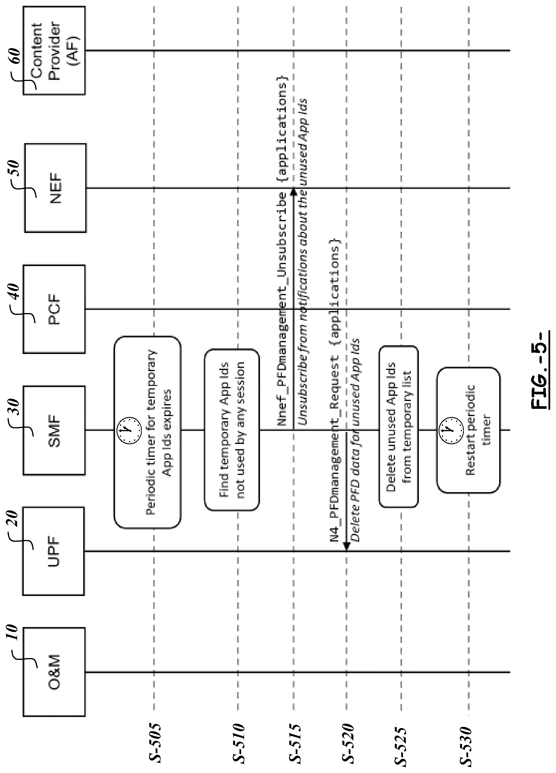 Patent US11777861 Figure 5 – Procedures for packet flow description management