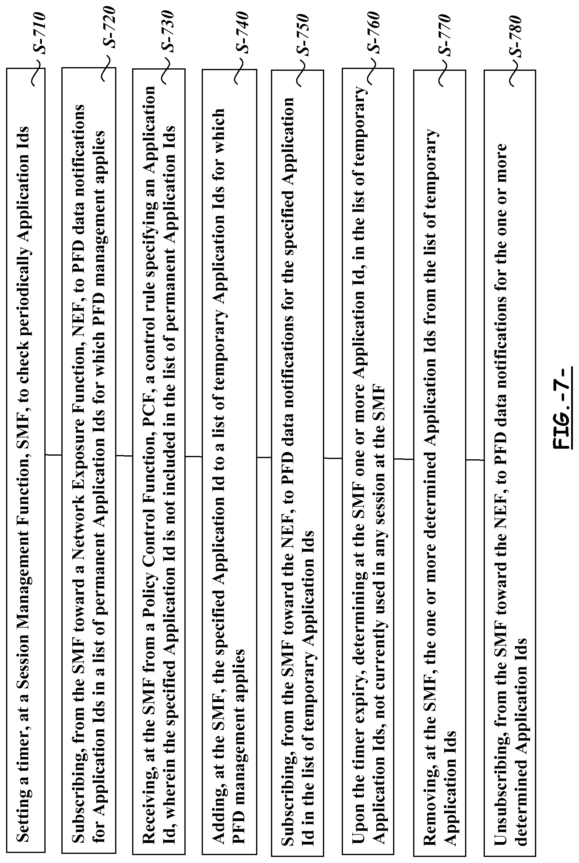Patent US11777861 Figure 7 – Procedures for packet flow description management