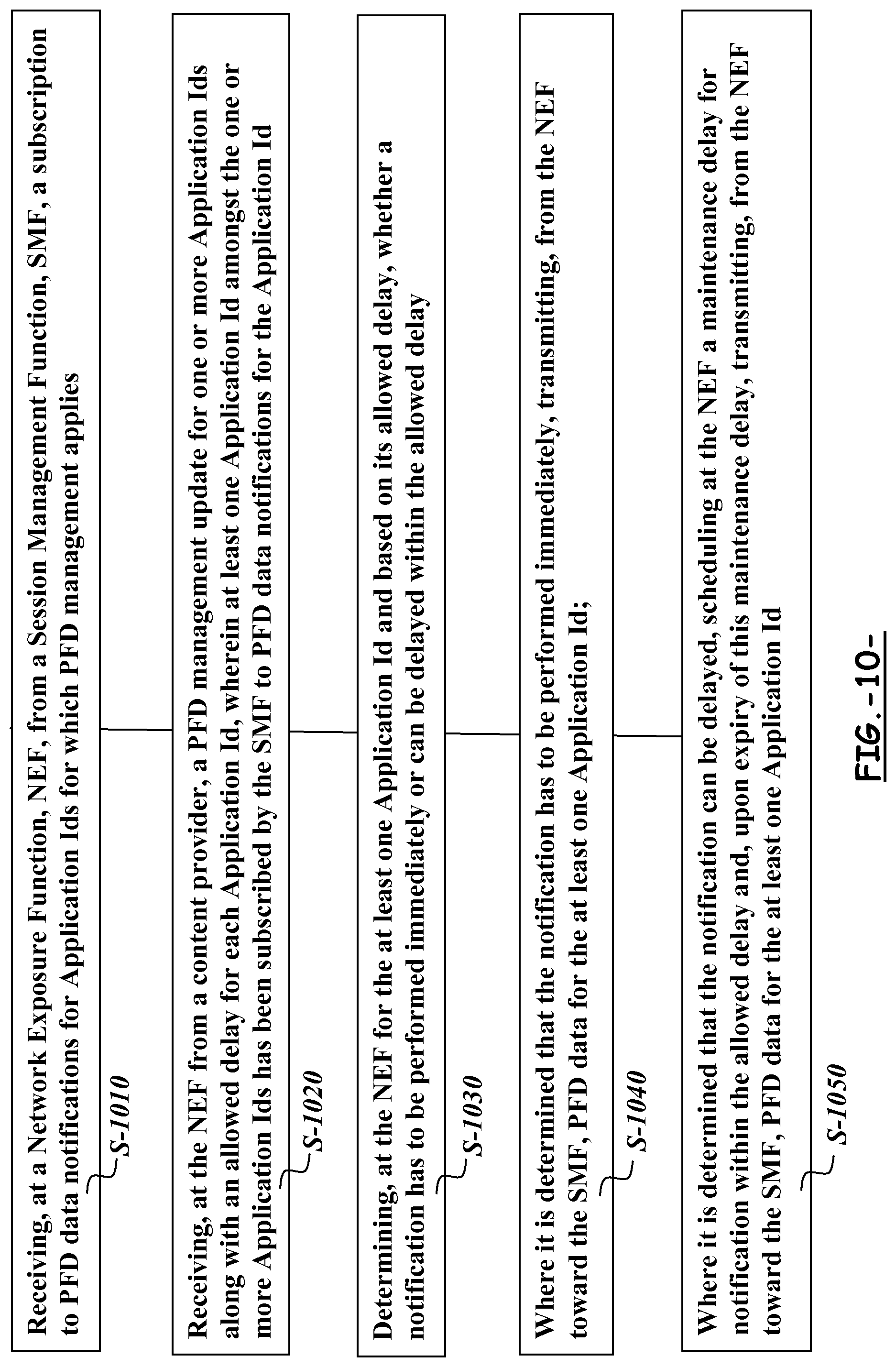 Patent US11777861 Figure 10 – Procedures for packet flow description management