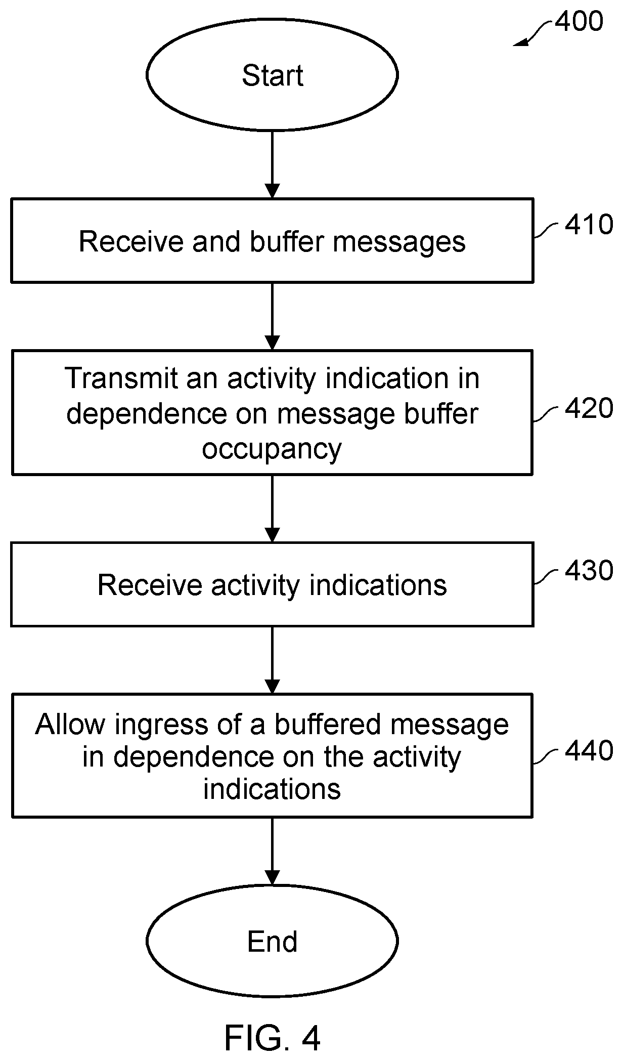 Patent US11777869 Figure 4 – Message arbitration in a ring interconnect system based on activity indications for each node in the ring interconnect