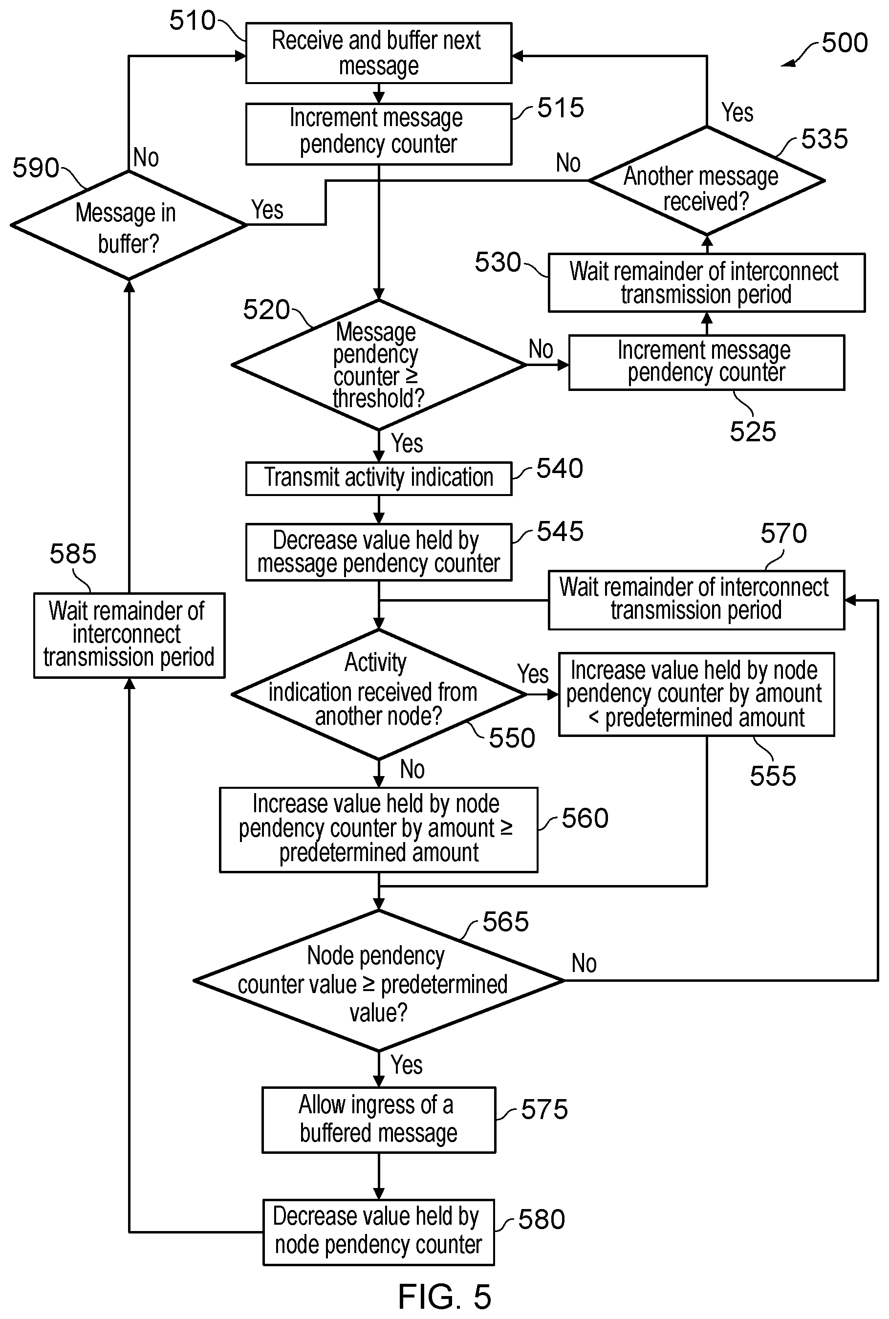 Patent US11777869 Figure 5 – Message arbitration in a ring interconnect system based on activity indications for each node in the ring interconnect