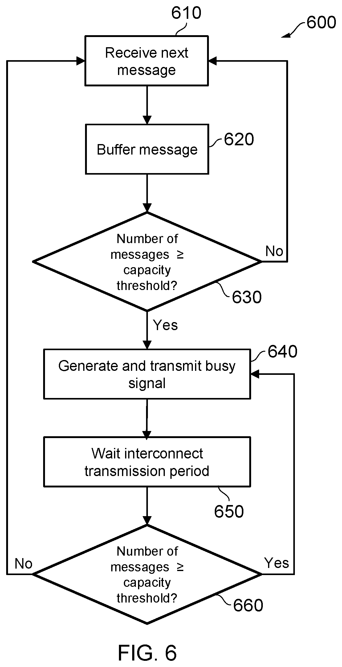 Patent US11777869 Figure 6 – Message arbitration in a ring interconnect system based on activity indications for each node in the ring interconnect