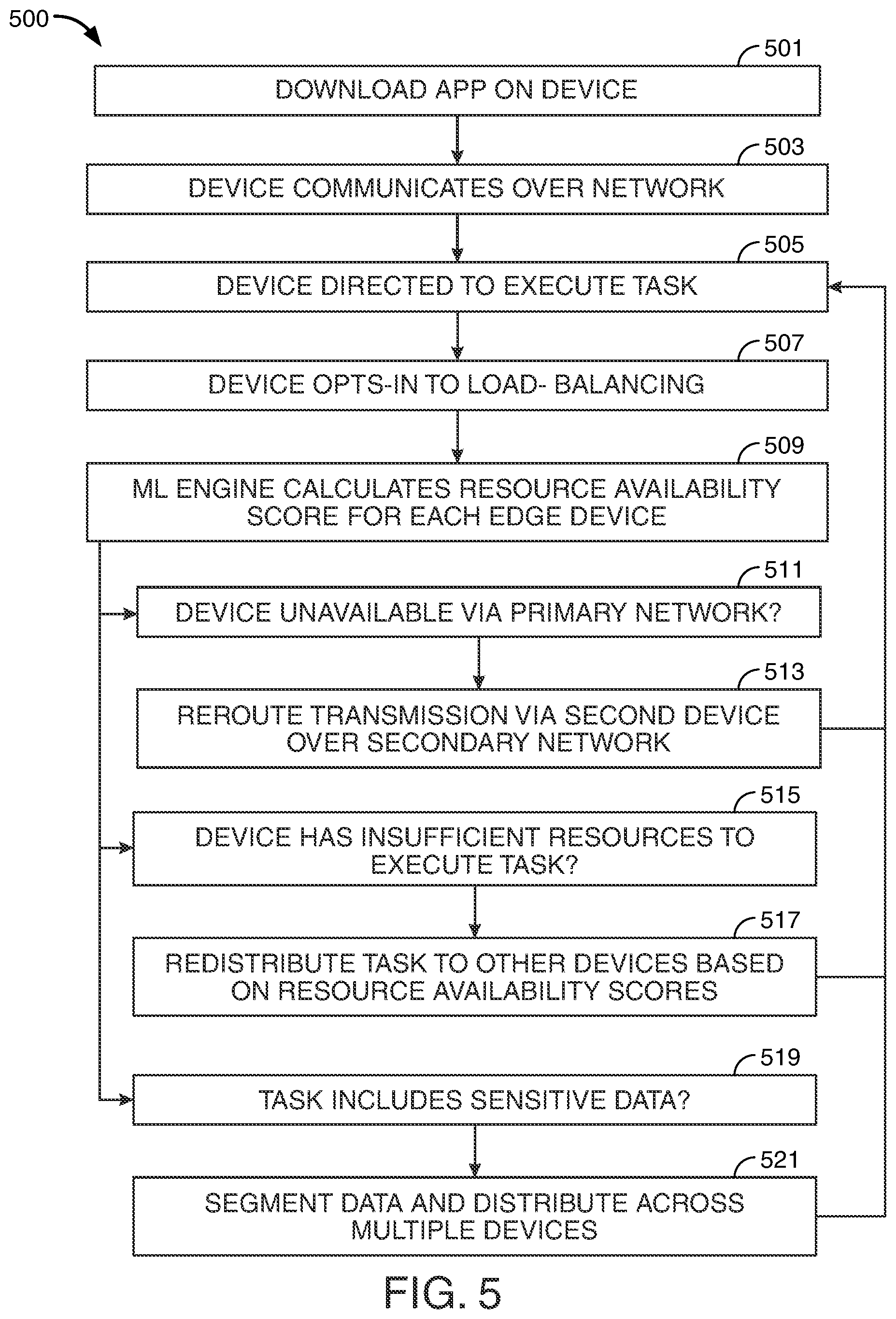 Patent US11777870 Figure 5 – Machine-learning (ML)-based systems and methods for maximizing resource utilization
