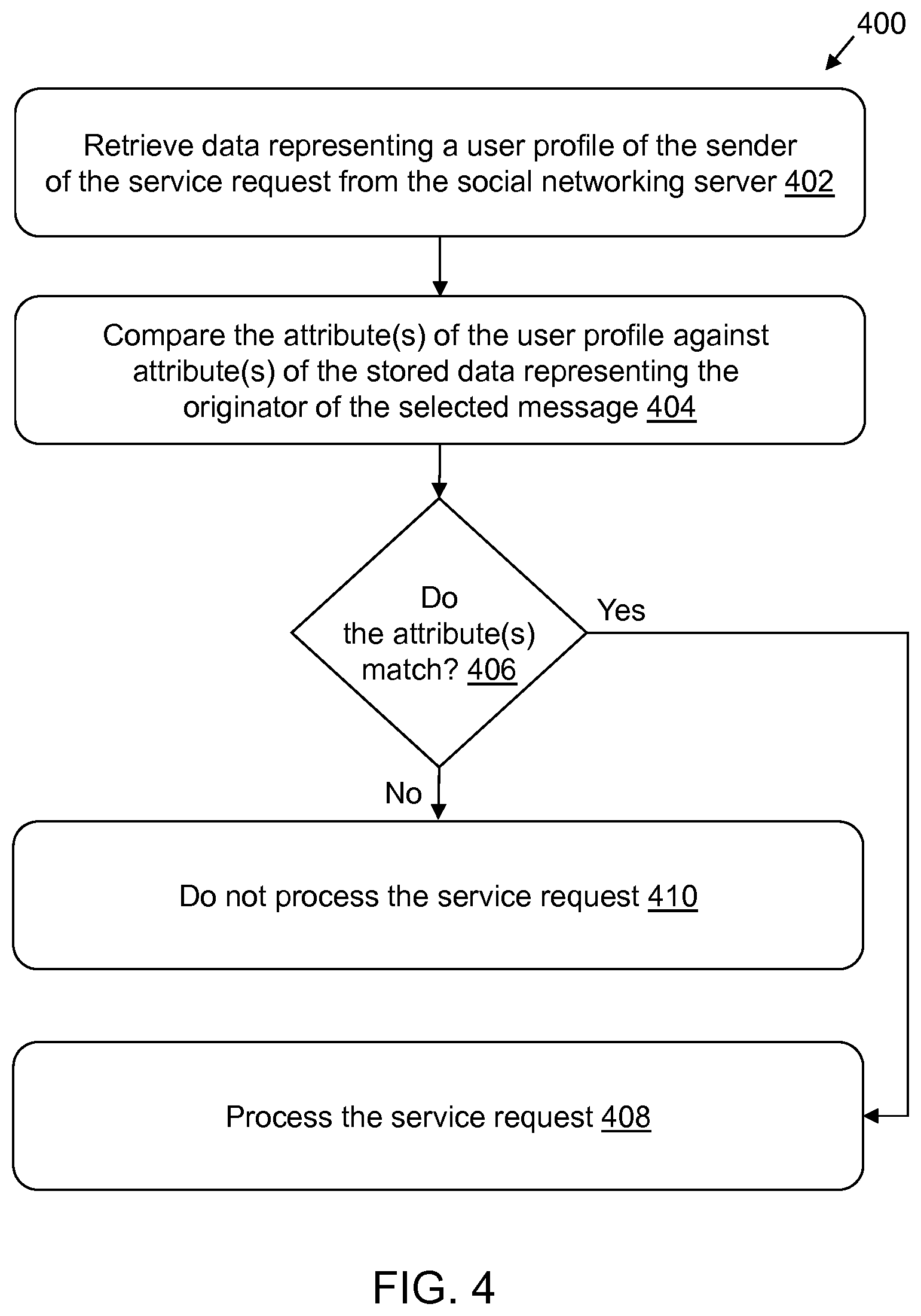 Patent US11777877 Figure 4 – Authentication of service requests initiated from a social networking site