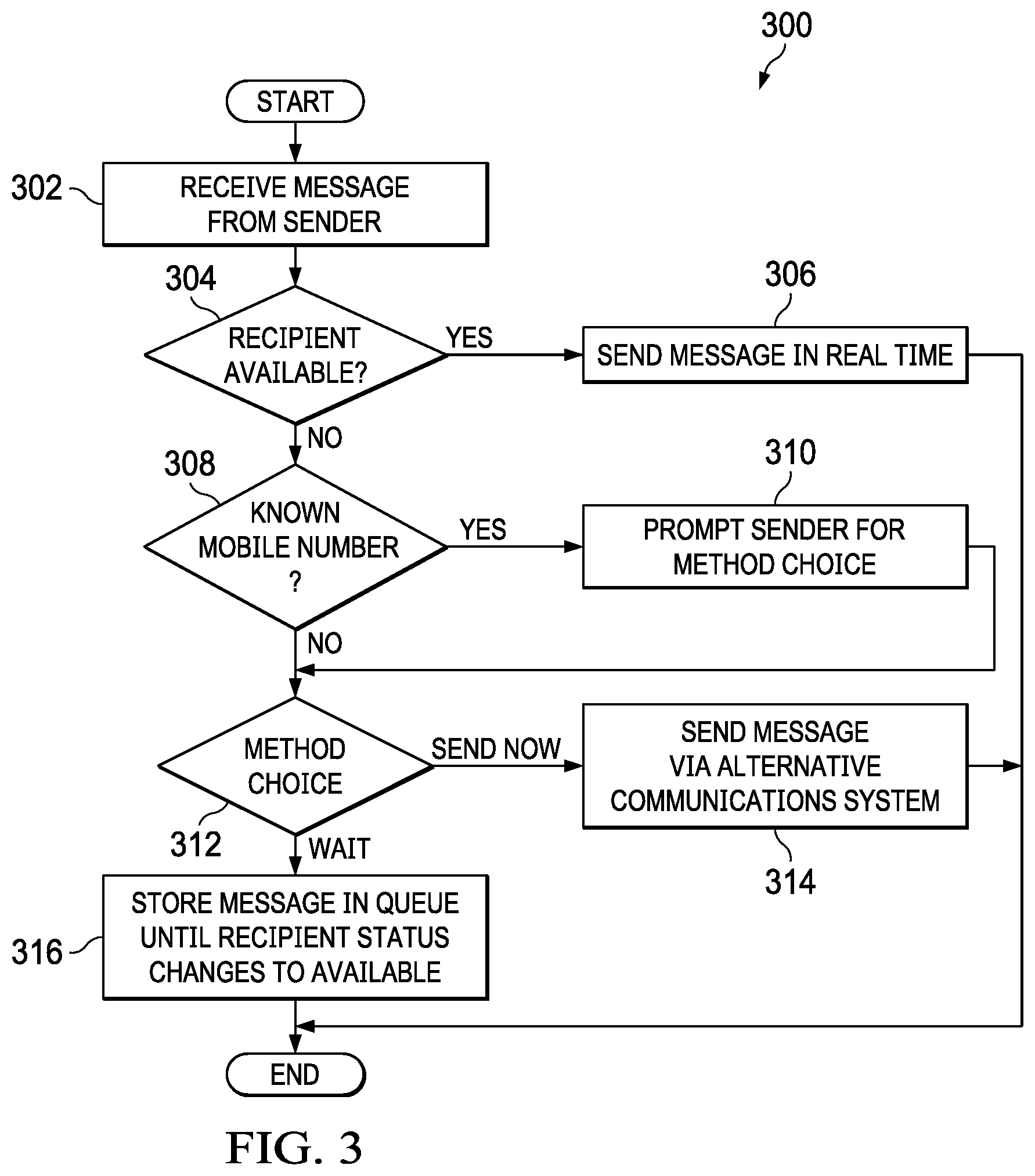 Patent US11777878 Figure 3 – Message routing based on unavailability