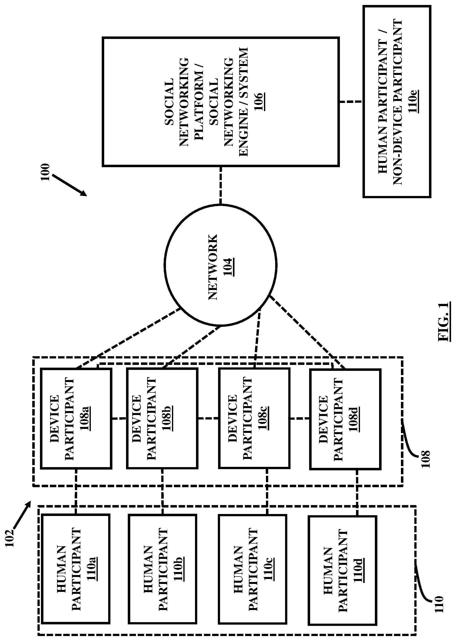Patent US11777894 Figure 1 – Integration of devices through a social networking platform
