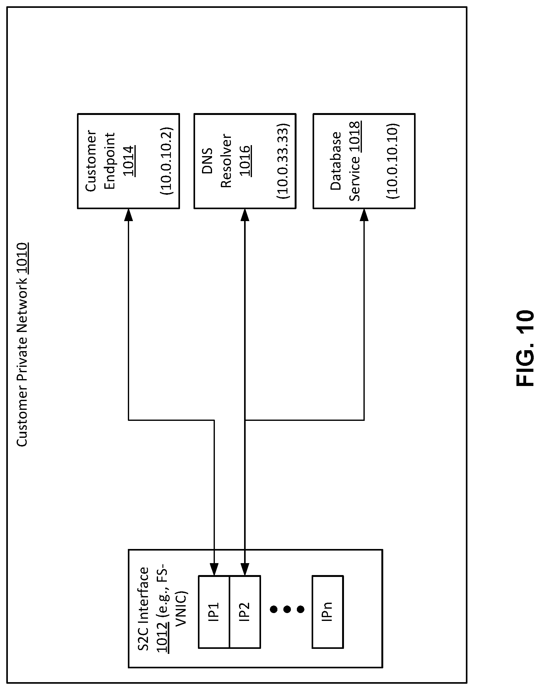 Patent US11777897 Figure 10 – Cloud infrastructure resources for connecting a service provider private network to a customer private network
