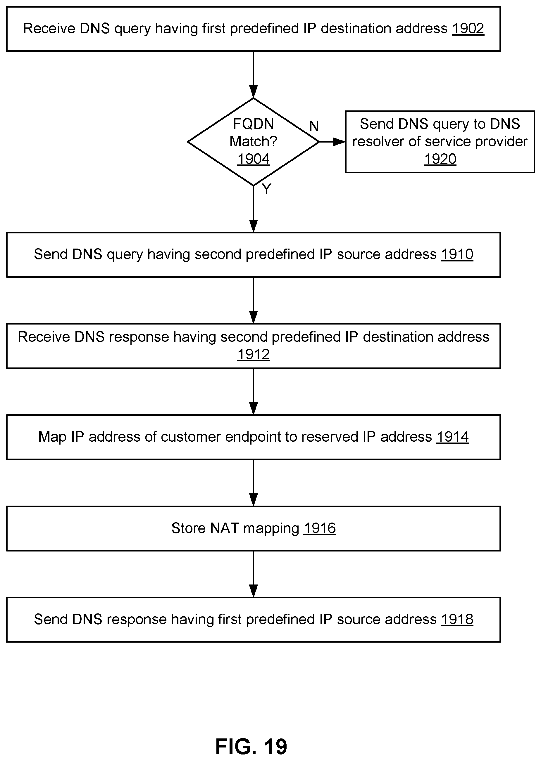 Patent US11777897 Figure 19 – Cloud infrastructure resources for connecting a service provider private network to a customer private network