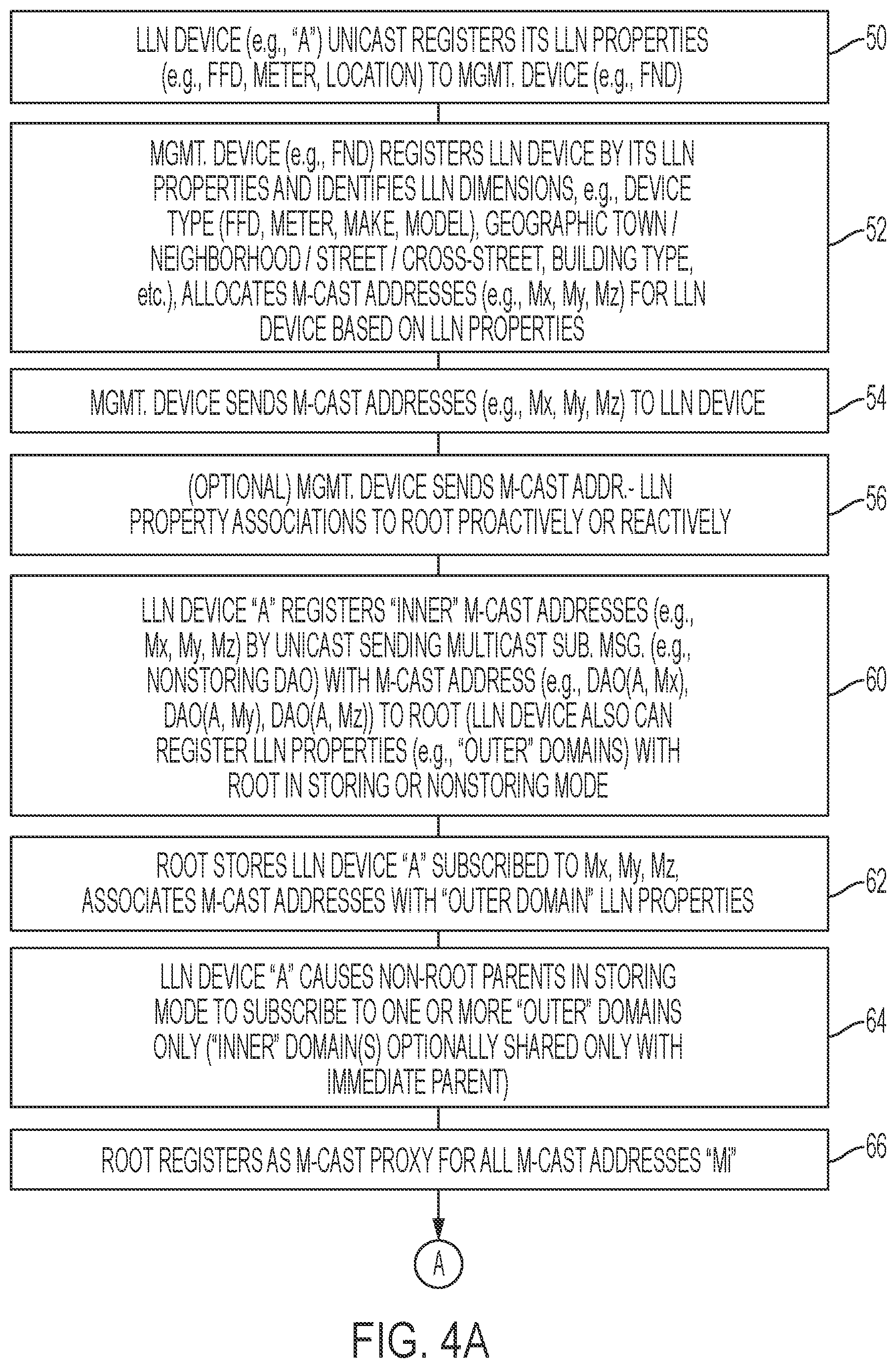 Patent US11777900 Figure 4 – Directed multicast based on multi-dimensional addressing relative to identifiable LLN properties