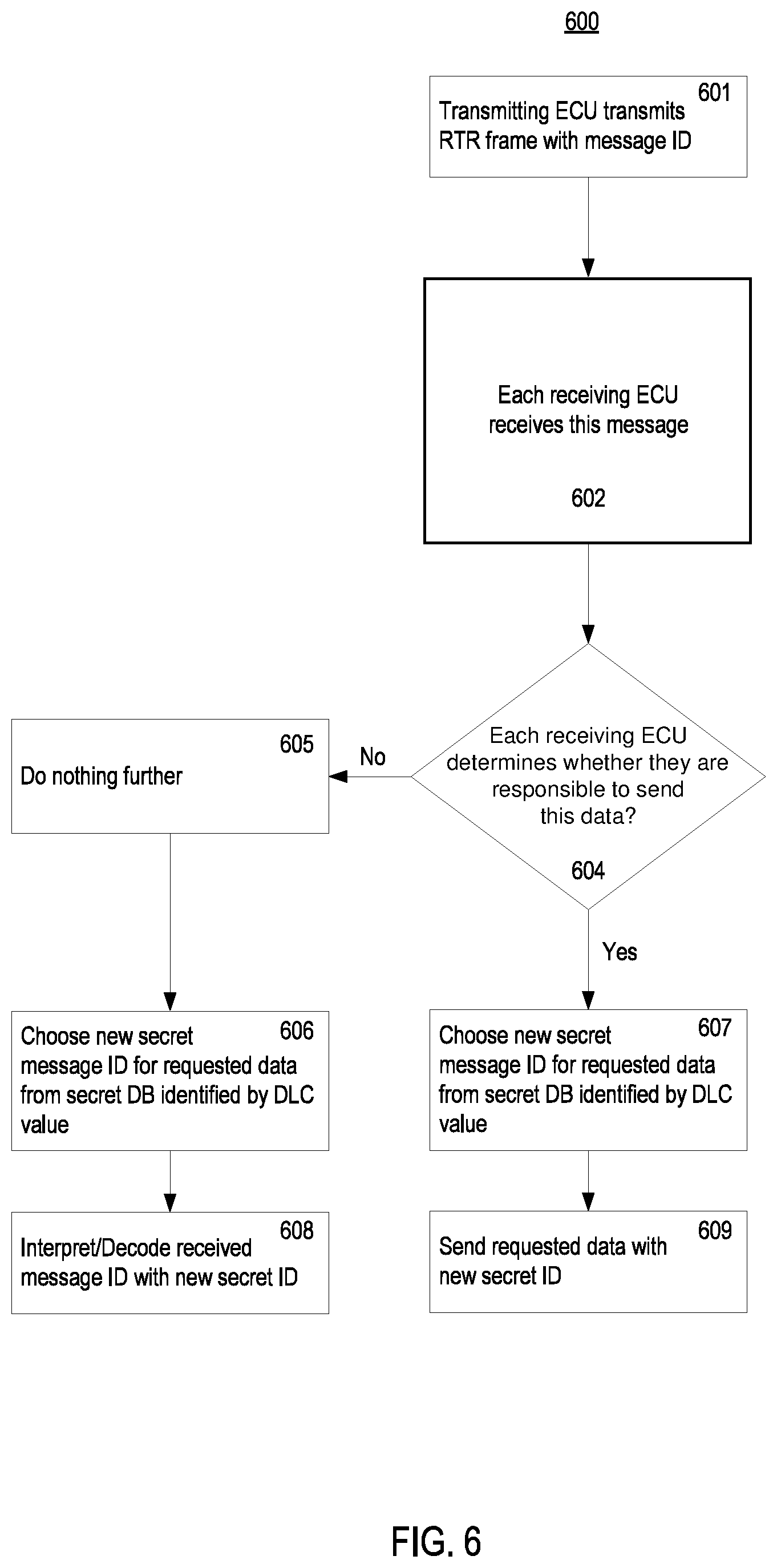 Patent US11777910 Figure 6 – Systems and methods providing message encryption on a can bus using remote frames