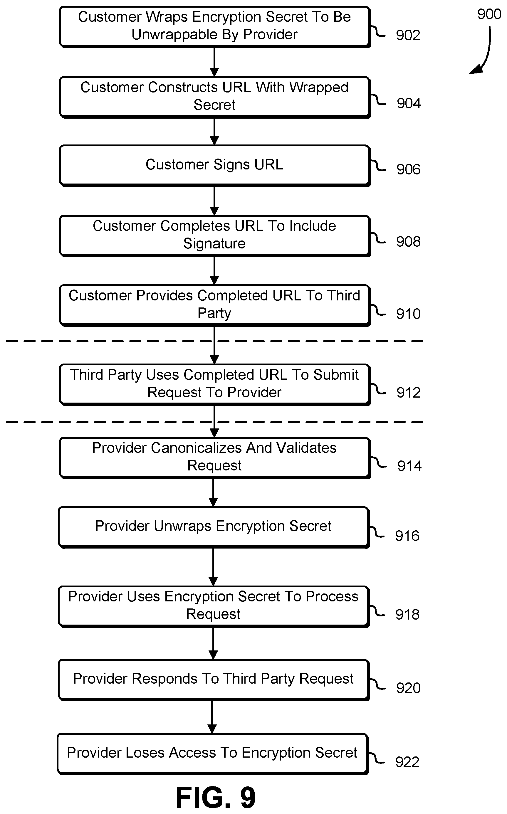 Patent US11777911 Figure 9 – Presigned URLs and customer keying