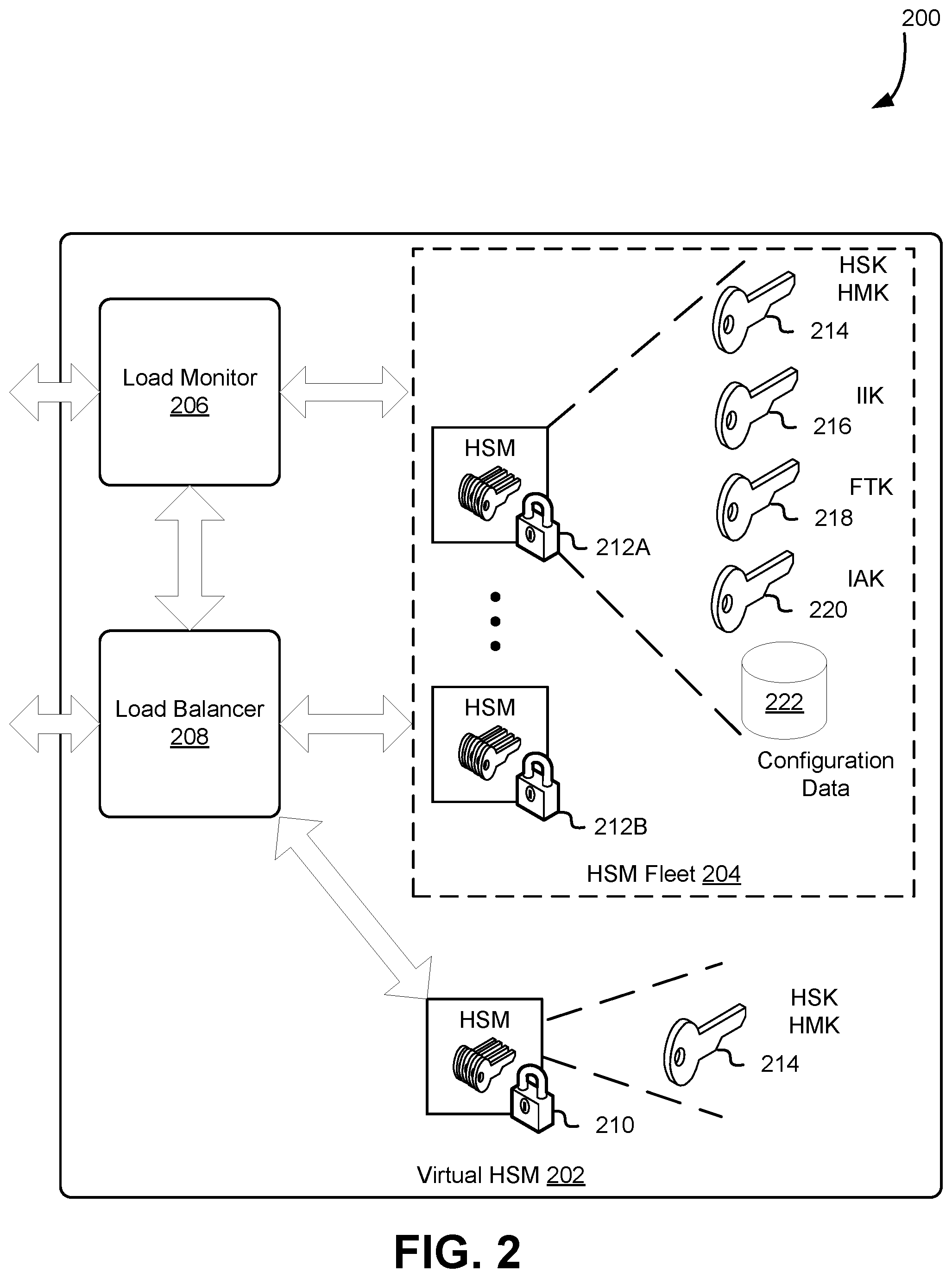 Patent US11777914 Figure 2 – Virtual cryptographic module with load balancer and cryptographic module fleet
