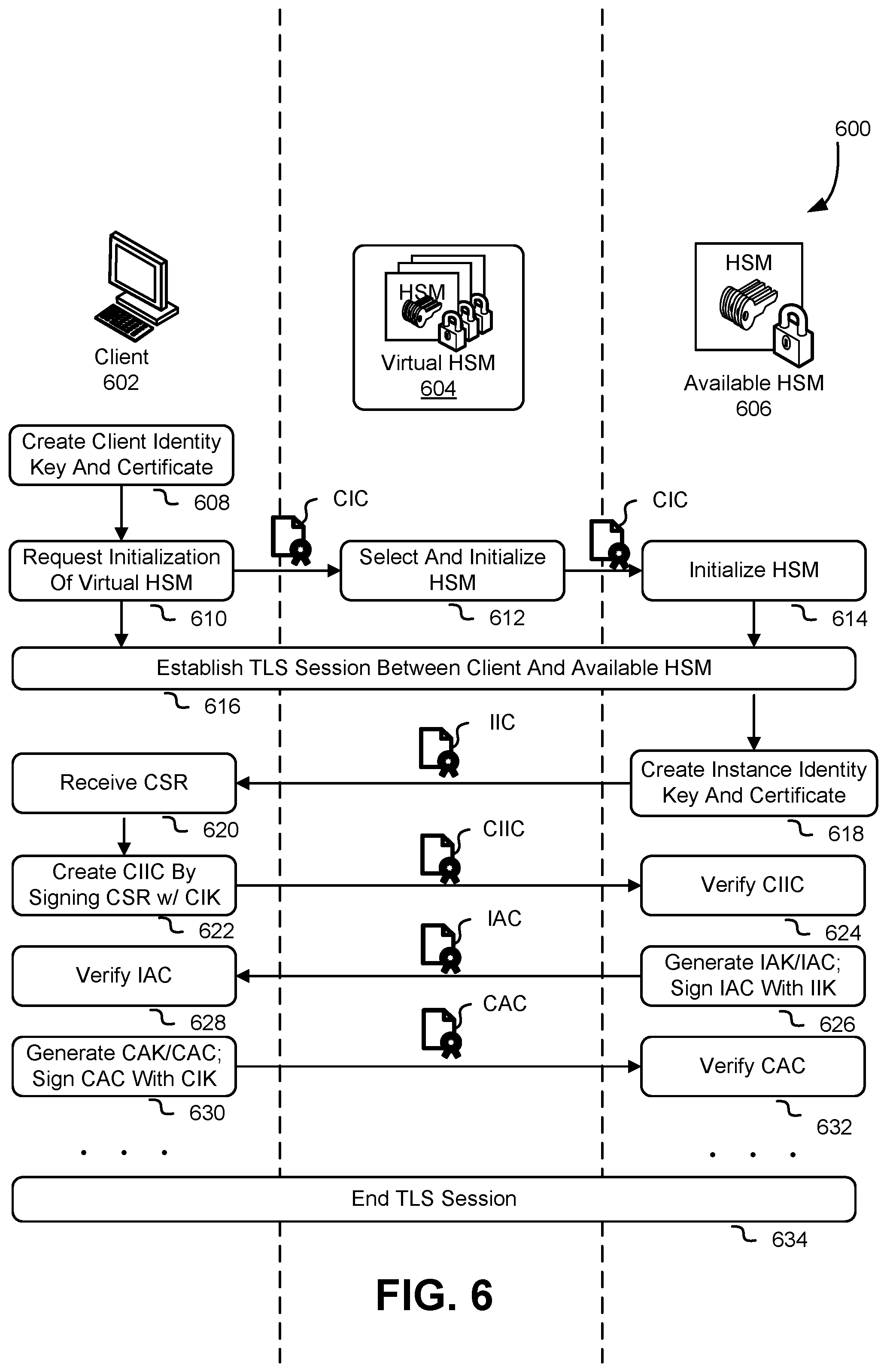 Patent US11777914 Figure 6 – Virtual cryptographic module with load balancer and cryptographic module fleet