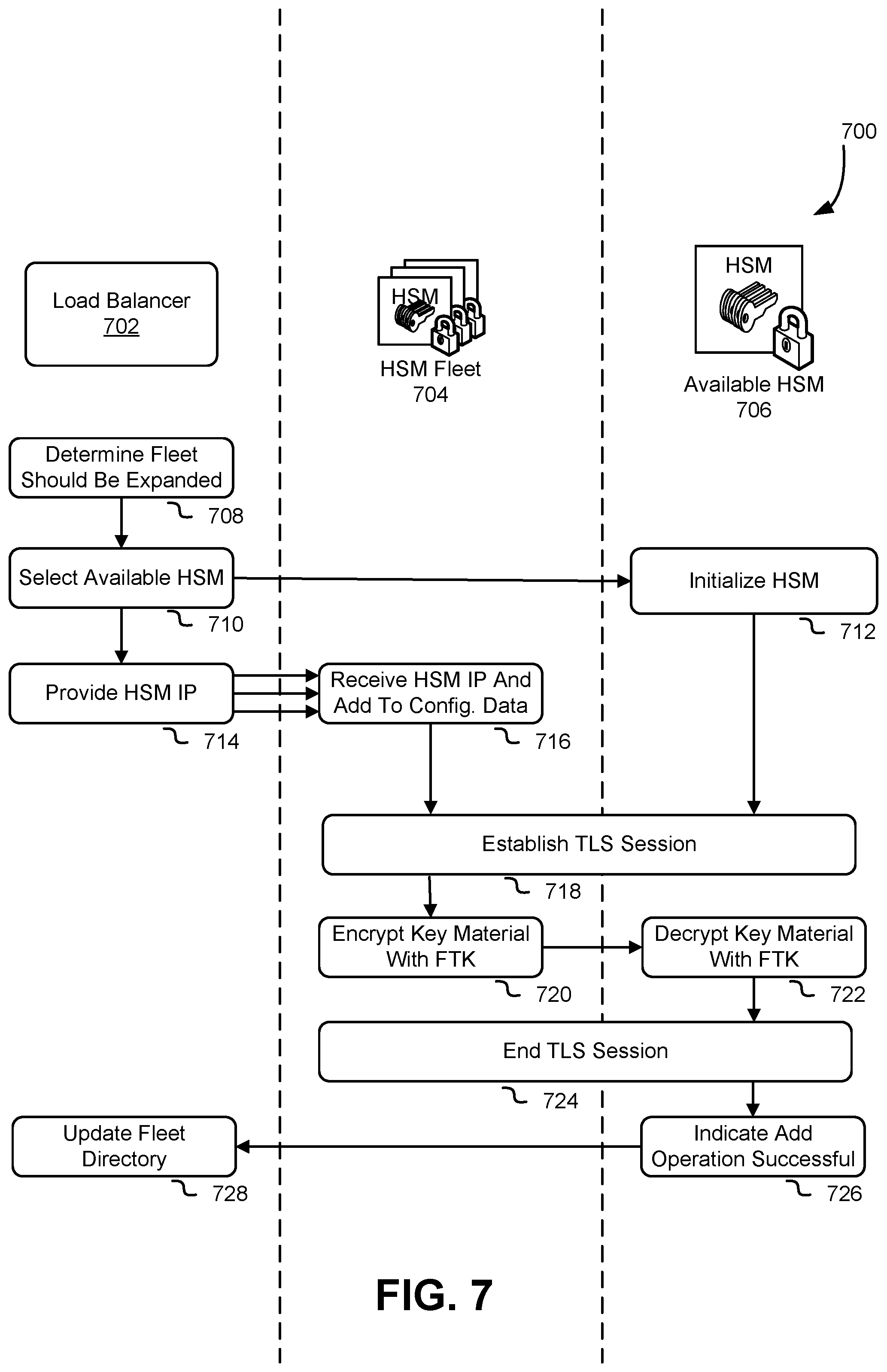 Patent US11777914 Figure 7 – Virtual cryptographic module with load balancer and cryptographic module fleet