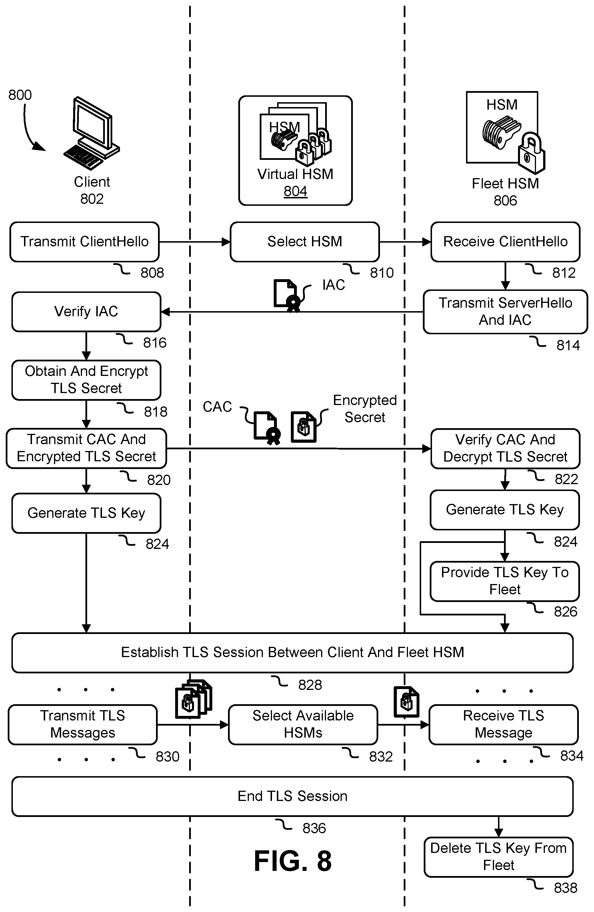 Patent US11777914 Figure 8 – Virtual cryptographic module with load balancer and cryptographic module fleet