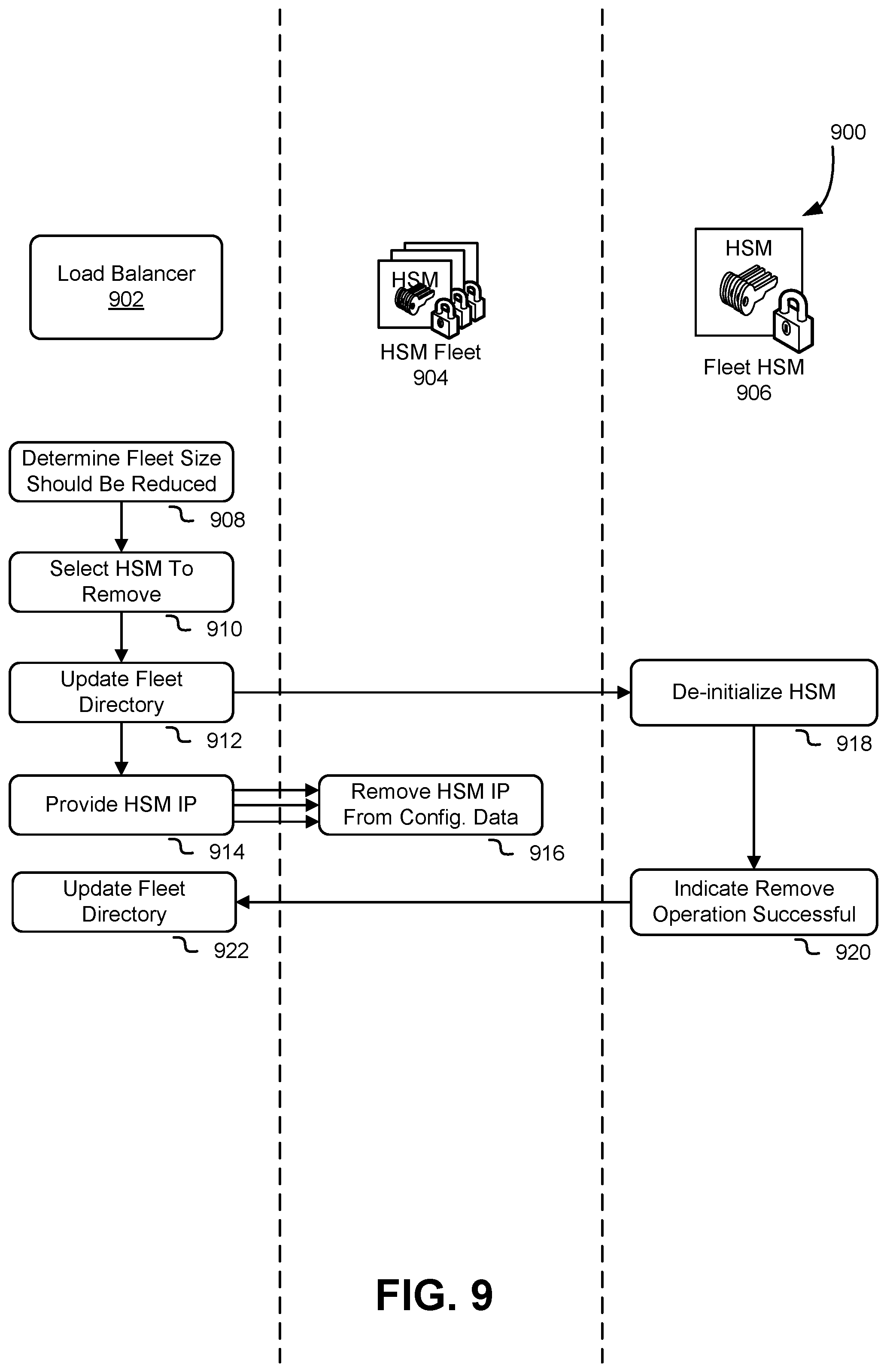 Patent US11777914 Figure 9 – Virtual cryptographic module with load balancer and cryptographic module fleet