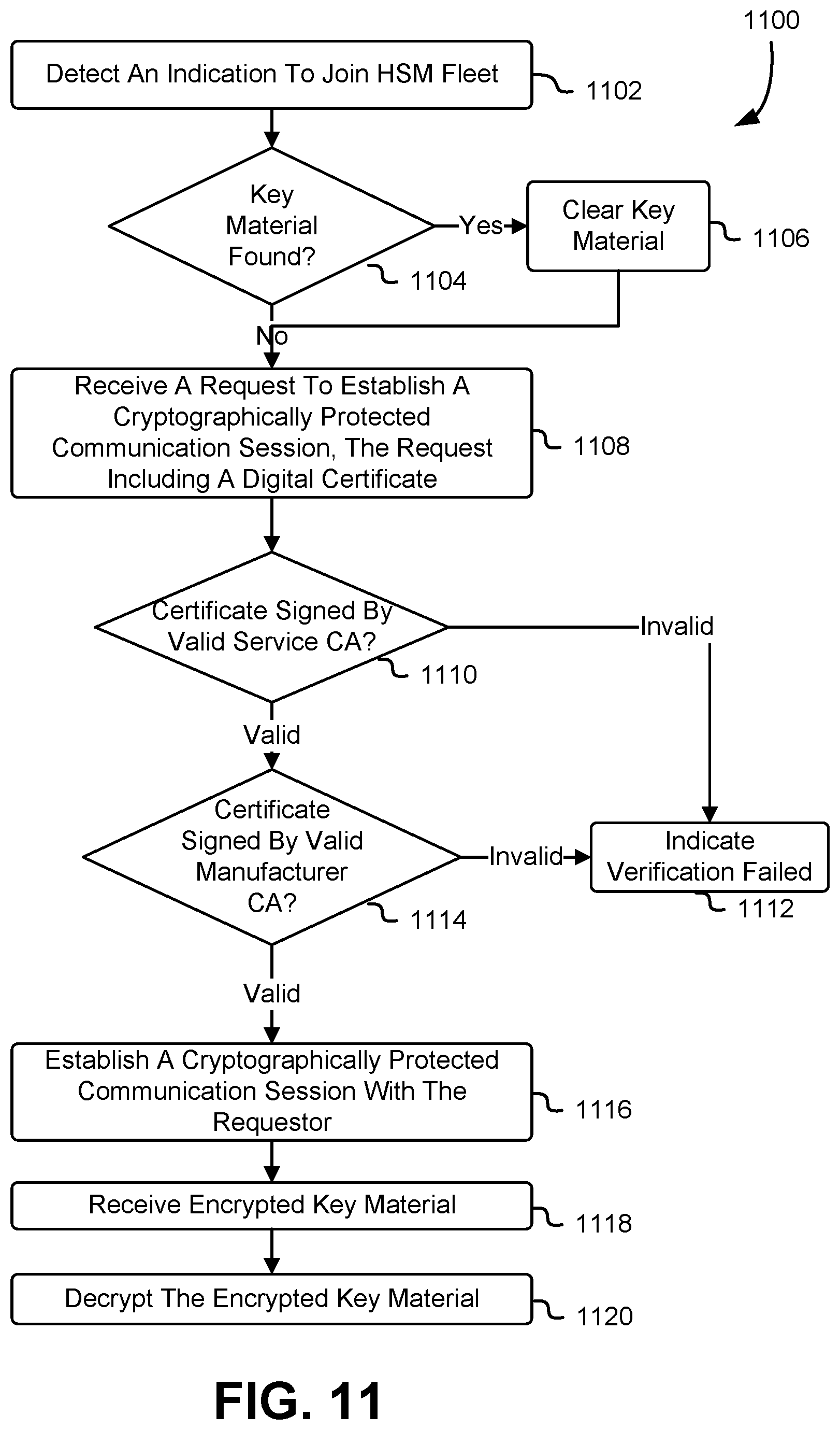 Patent US11777914 Figure 11 – Virtual cryptographic module with load balancer and cryptographic module fleet