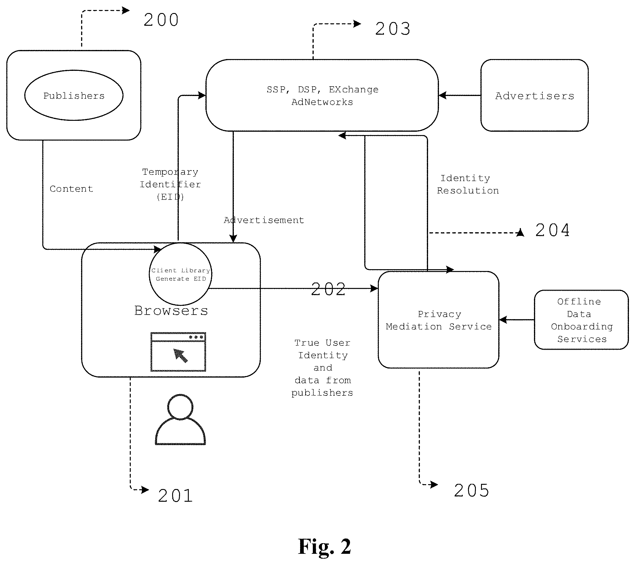 Patent US11777925 Figure 2 – System, method, and program product using ephemeral identity for digital user identification