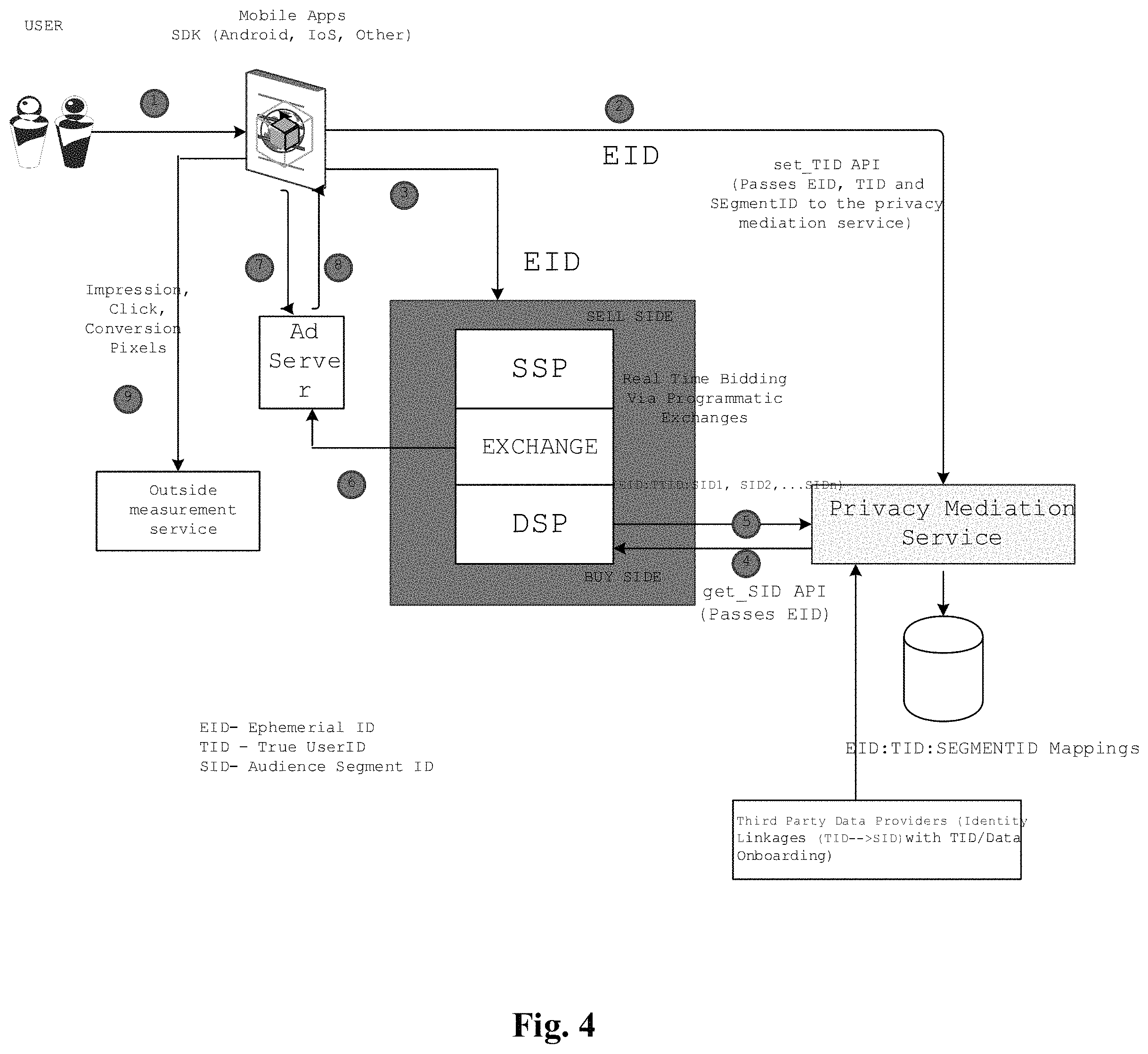 Patent US11777925 Figure 4 – System, method, and program product using ephemeral identity for digital user identification