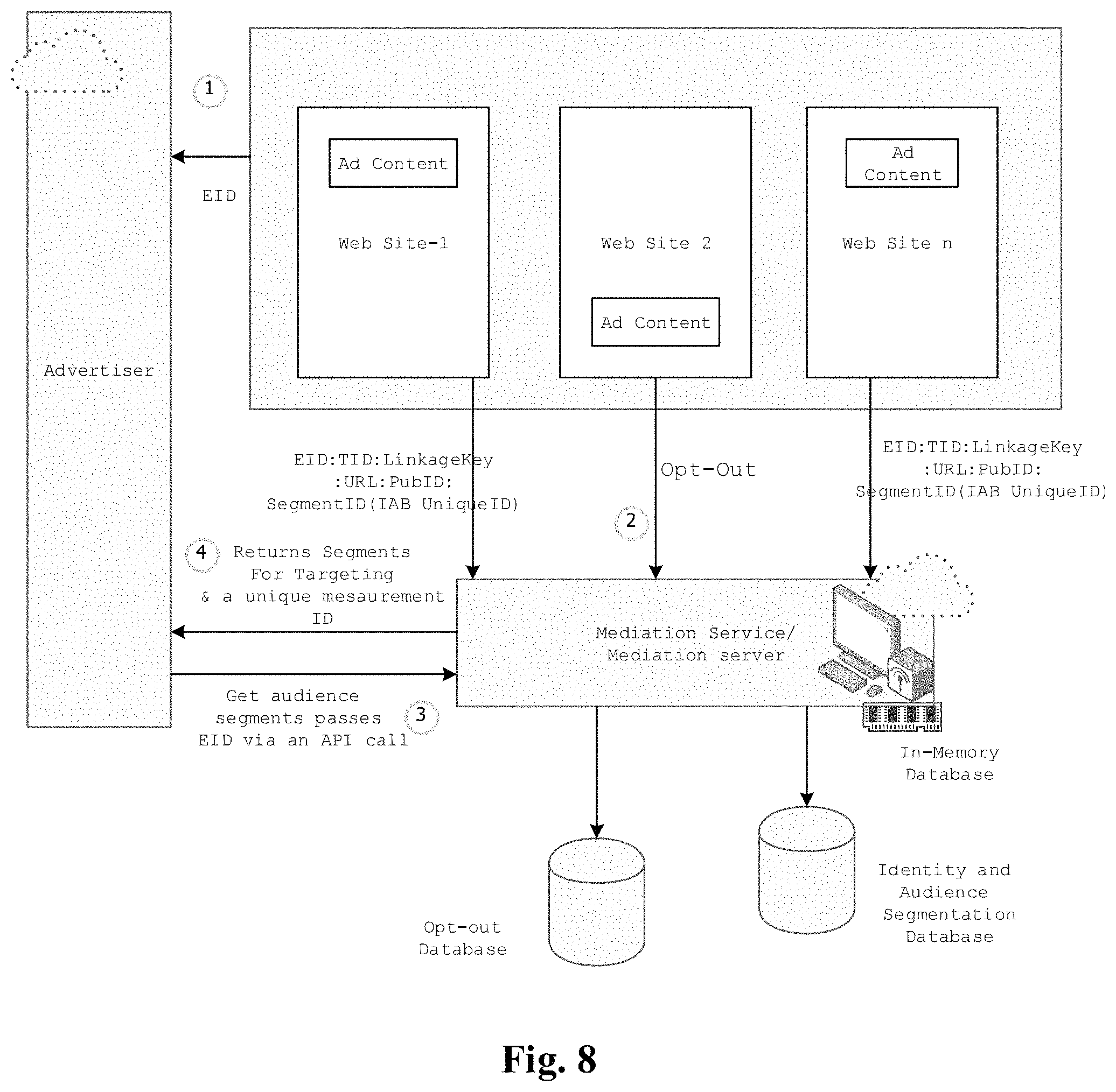 Patent US11777925 Figure 8 – System, method, and program product using ephemeral identity for digital user identification