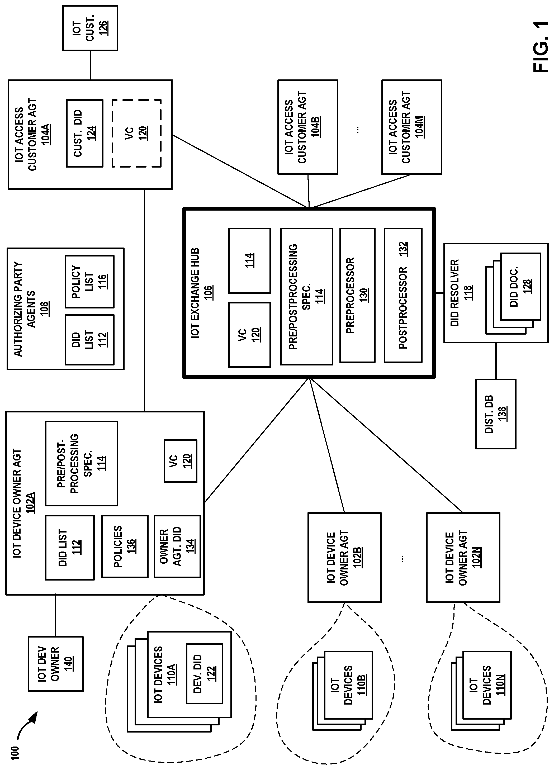 Patent US11777932 Figure 1 – Controlling access to internet of things devices using verifiable credentials