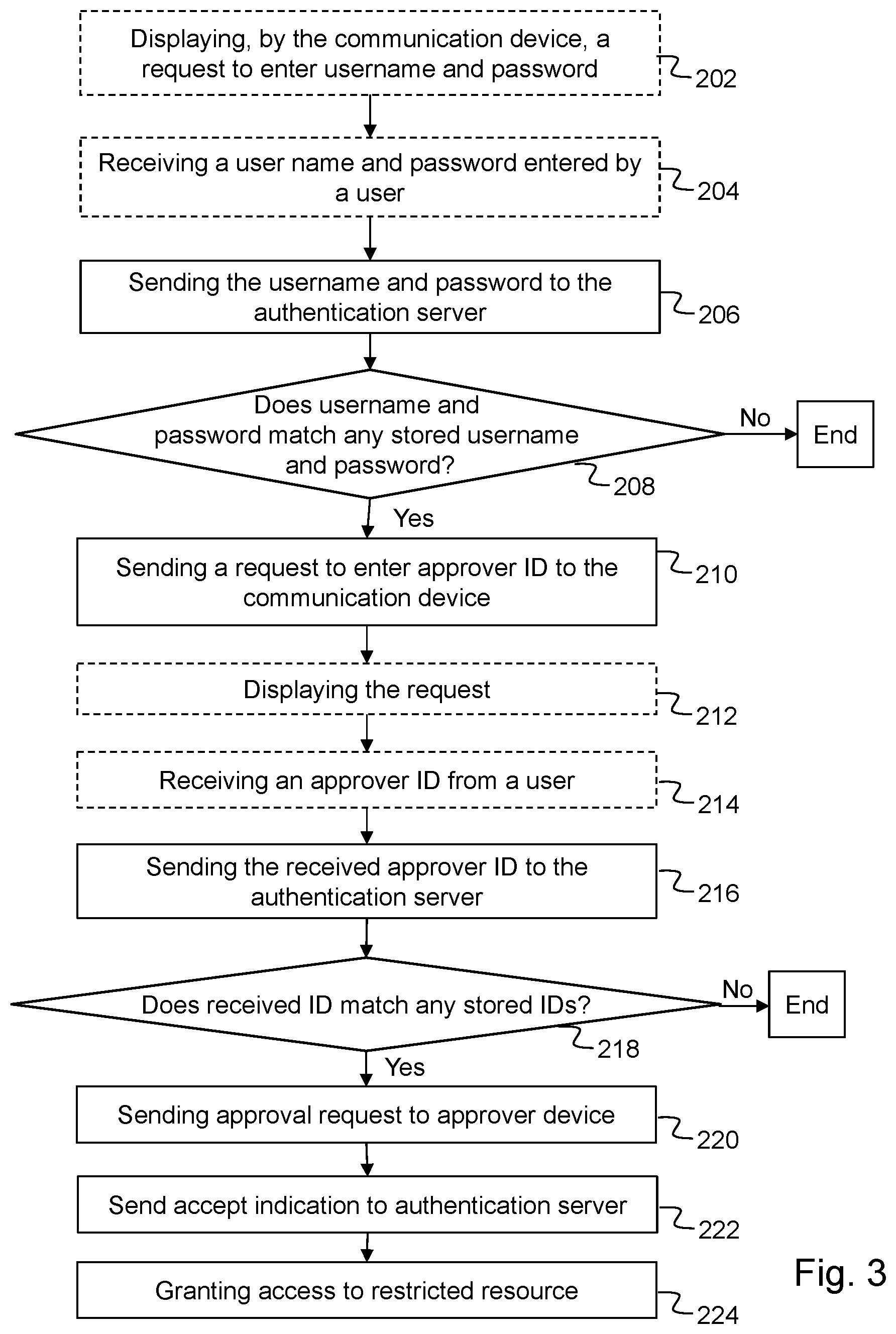 Patent US11777941 Figure 3 – Methods and authentication server for authentication of users requesting access to a restricted data resource using authorized approvers
